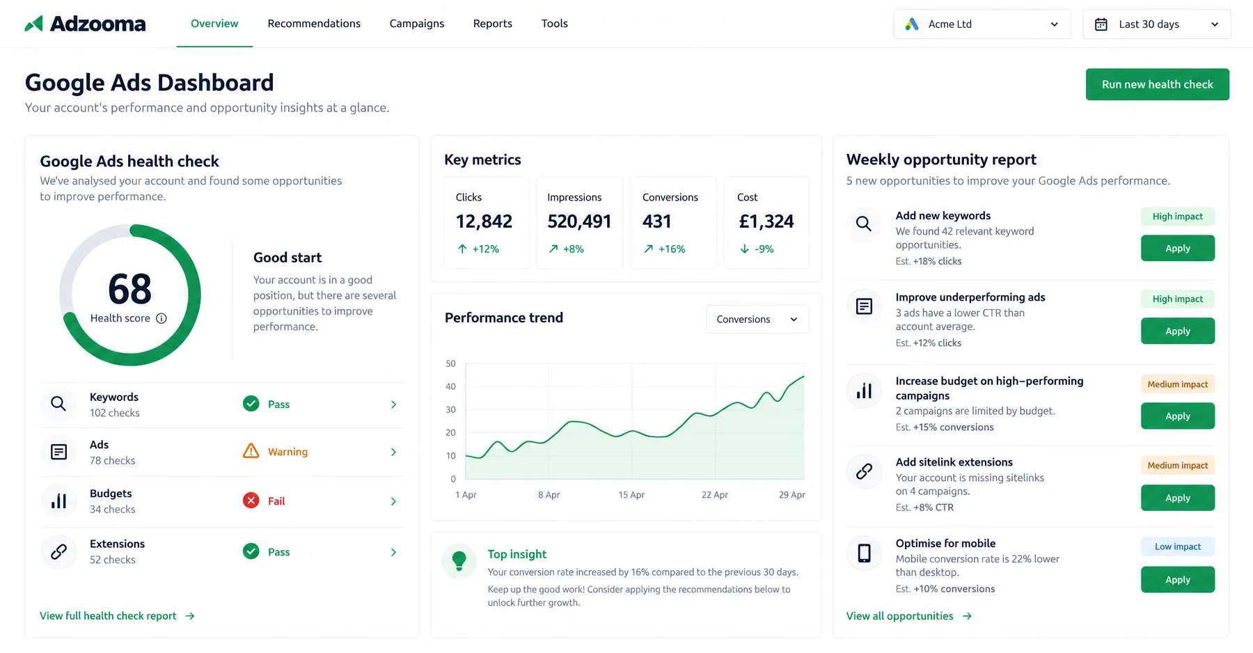 Adzooma Google Ads Dashboard with a health score of 68, pass and fail checks and weekly opportunities to Apply