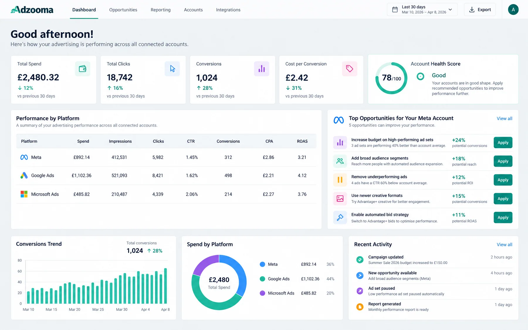 Adzooma dashboard with a 78/100 account health score and top opportunities for a Meta account, each with an Apply button