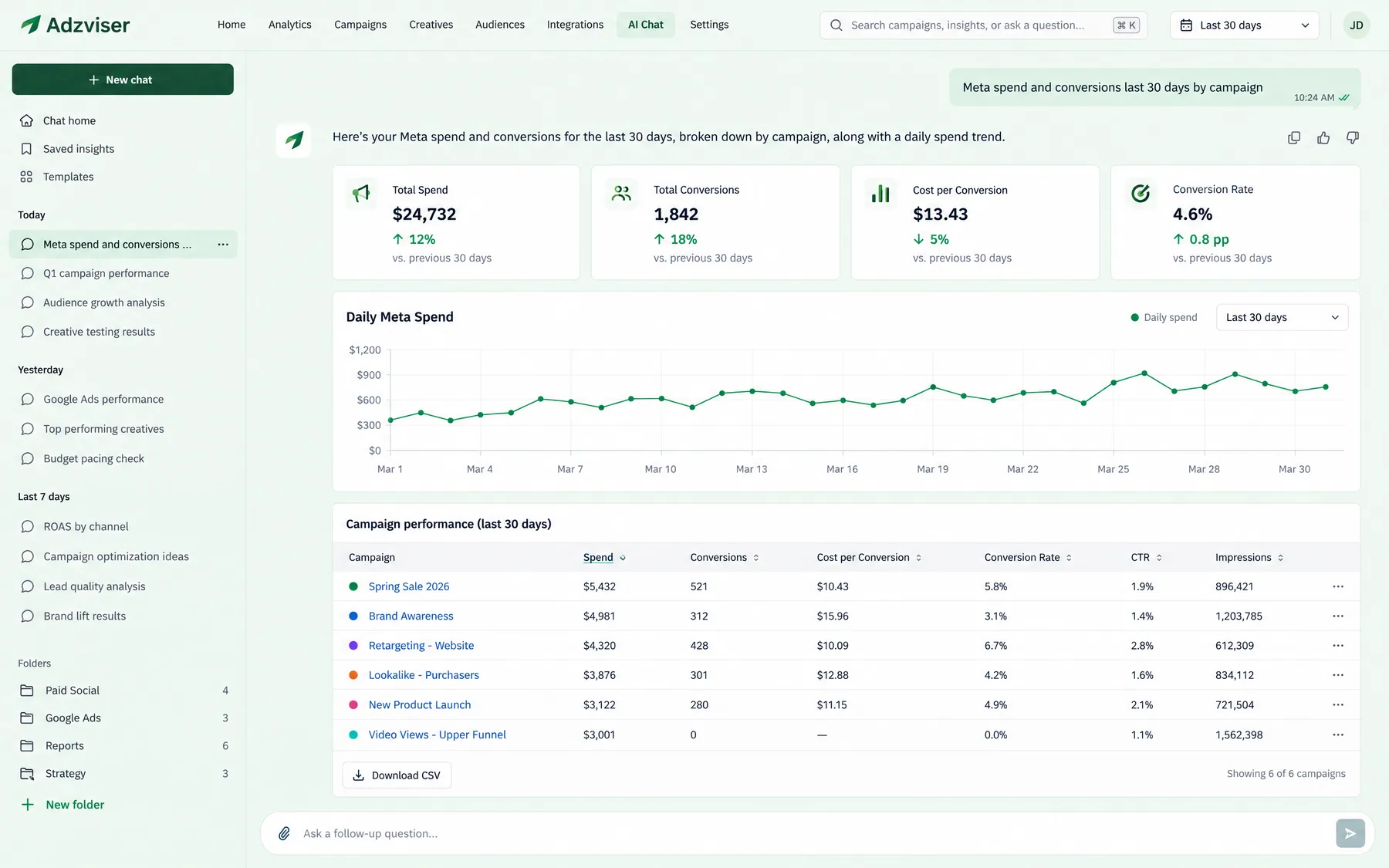Adzviser AI Chat answering Meta spend and conversions by campaign, with $24,732 total spend and 1,842 conversions