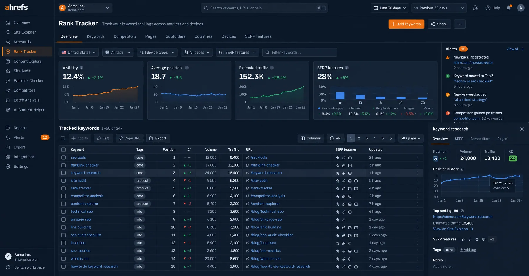 Ahrefs Rank Tracker with 247 tracked keywords, 12.4% visibility and an Alerts panel flagging a new backlink detected