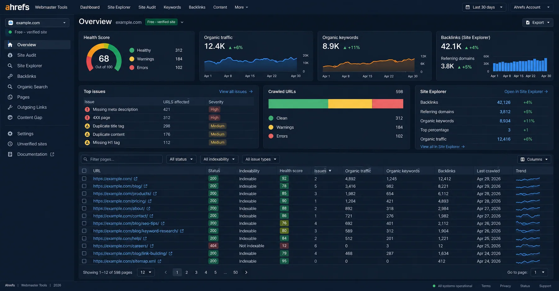 Ahrefs Webmaster Tools overview for a free verified site, health score 68 with 102 errors and 421 missing meta descriptions