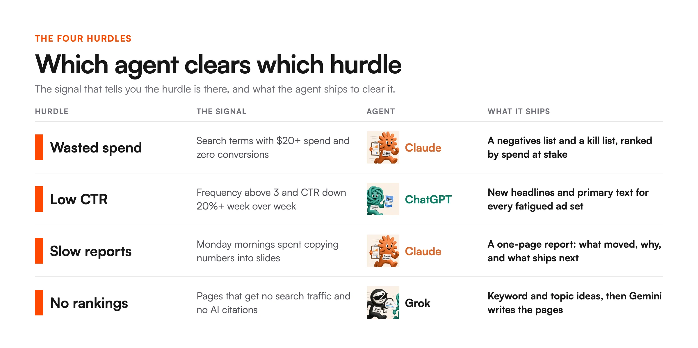 Table of four advertising problems: wasted spend, low CTR, slow reports and no rankings, with the signal and the AI agent that clears each one