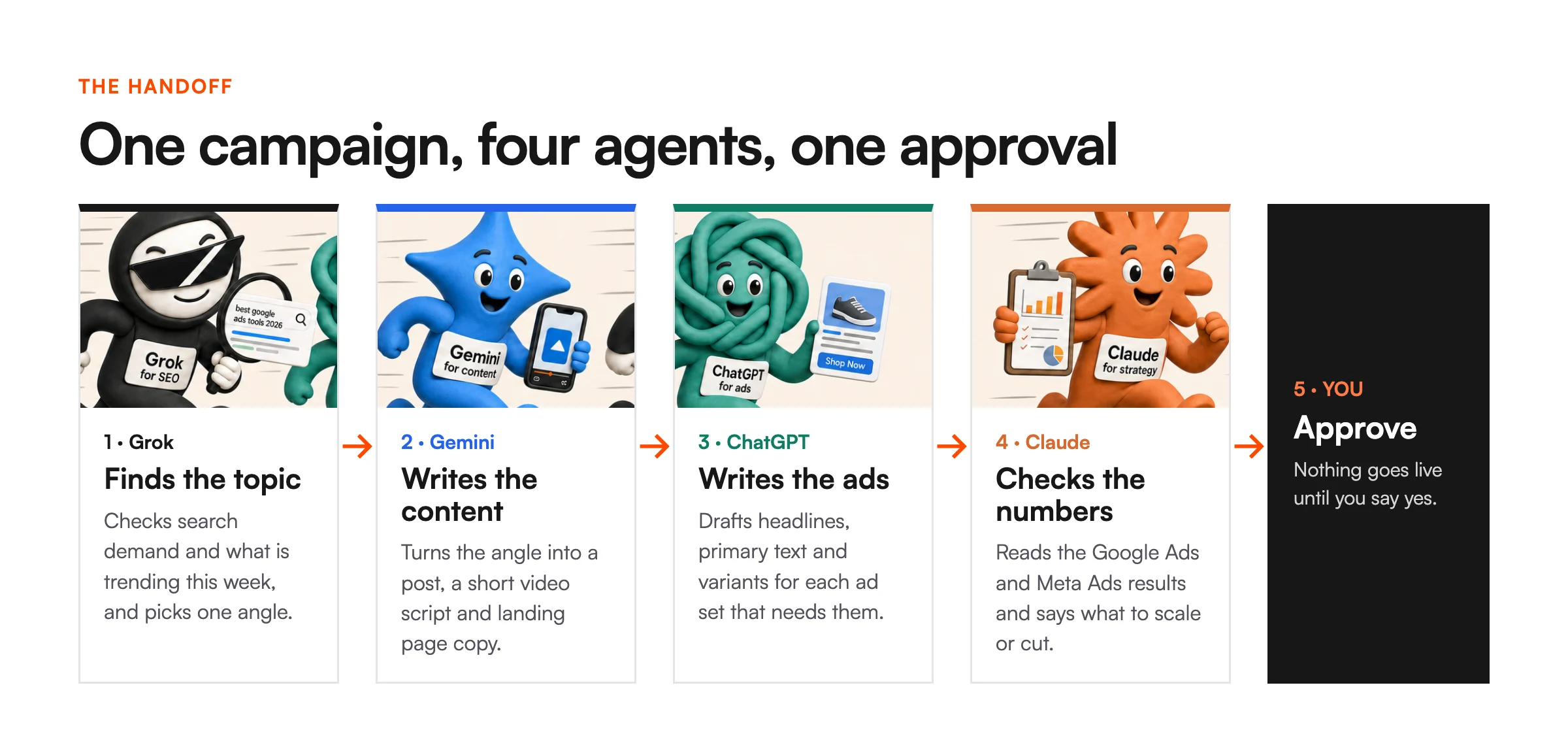 Relay of four AI agents: Grok finds the topic, Gemini writes the content, ChatGPT writes the ads, Claude checks the numbers, and you approve