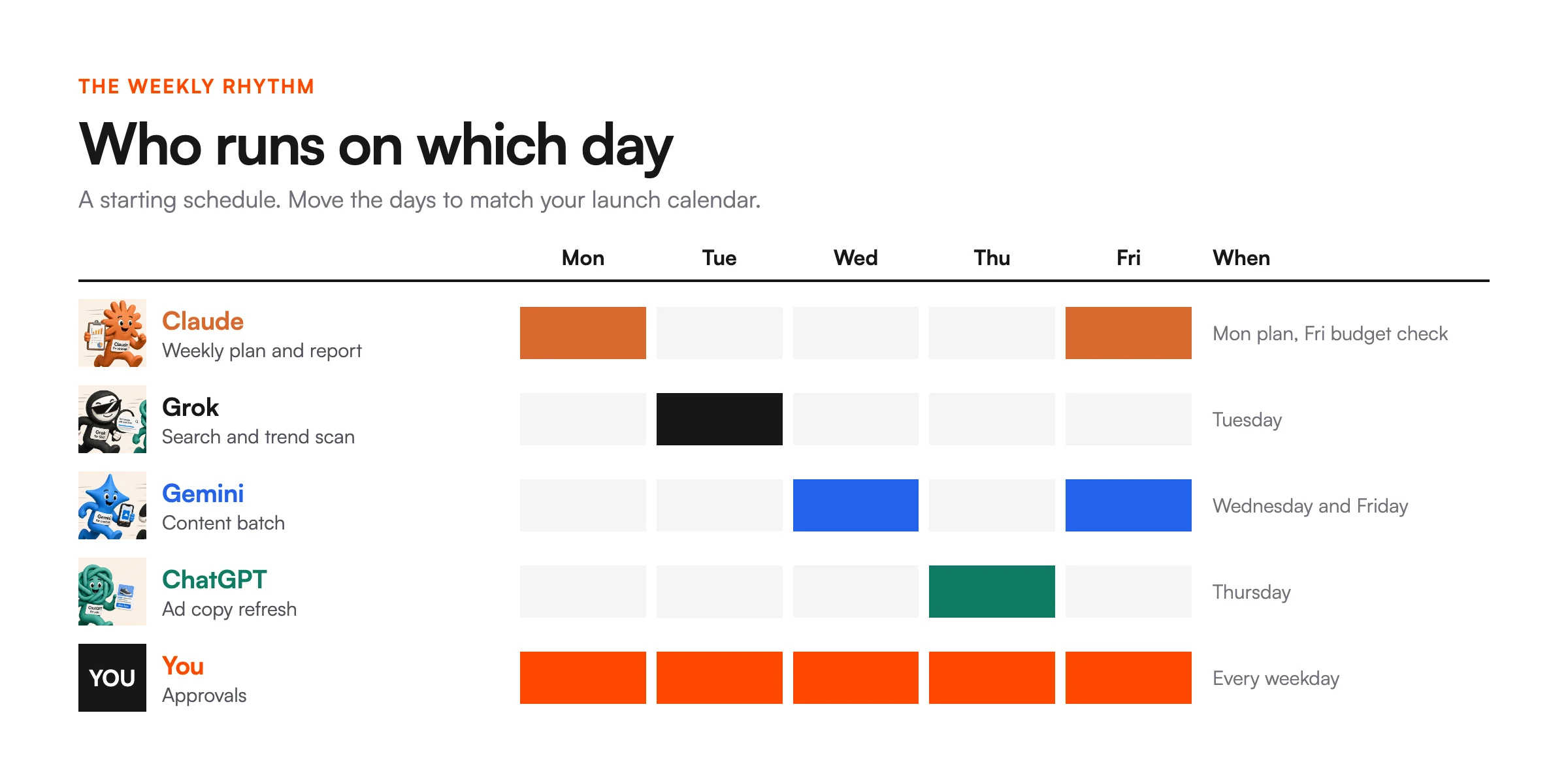 Weekly schedule showing which AI agent runs Monday to Friday: Claude, Grok, Gemini, ChatGPT and your approvals