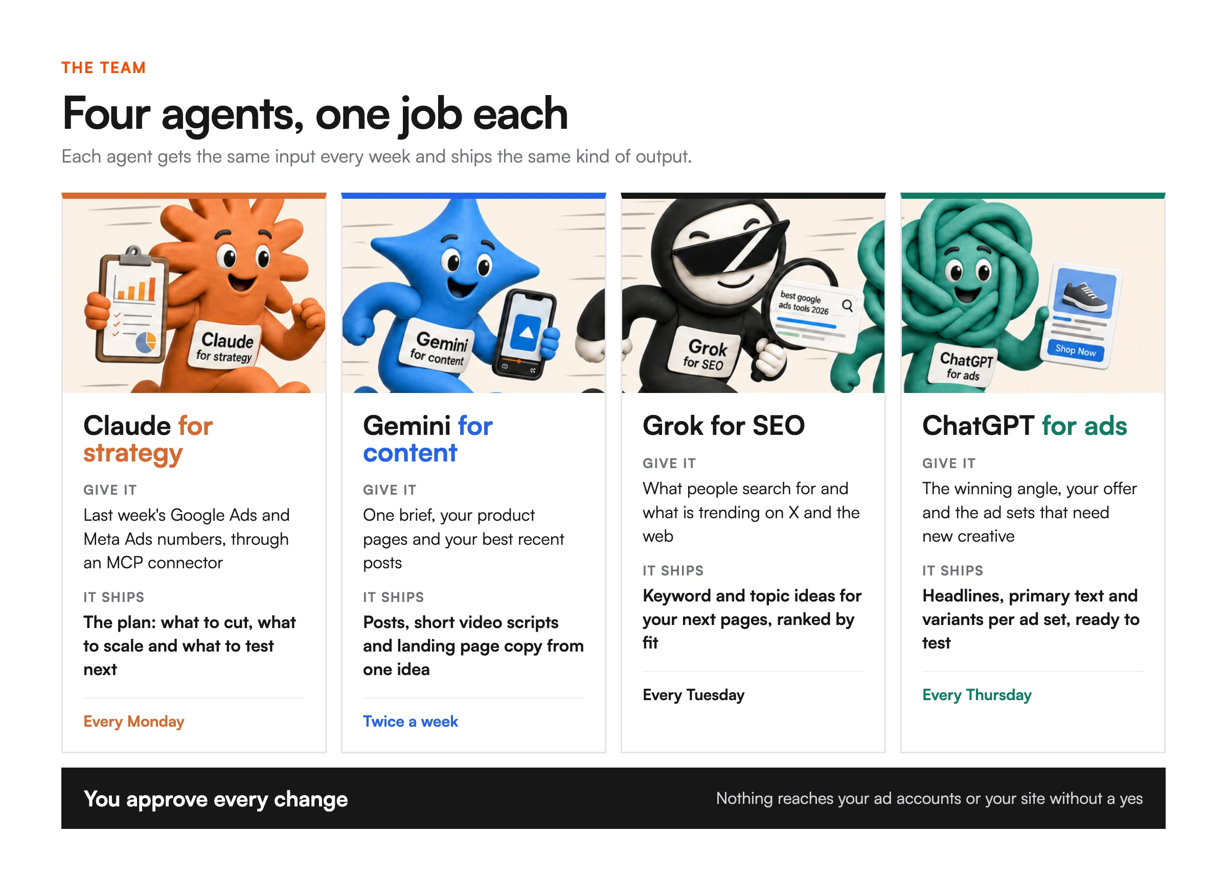 The four AI agents for advertising: Claude for strategy, Gemini for content, Grok for SEO and ChatGPT for ads, with what each one needs and ships