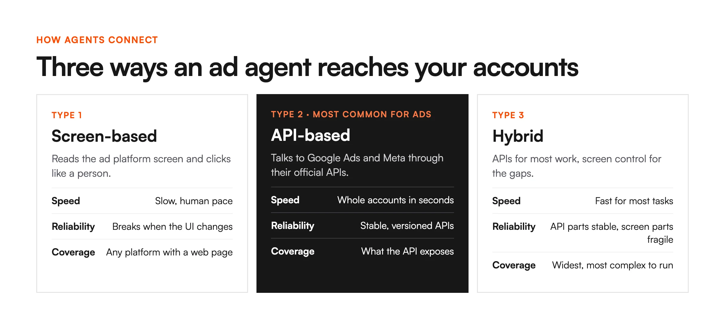 Three types of advertising AI agents: screen-based, API-based and hybrid, compared on speed, reliability and coverage