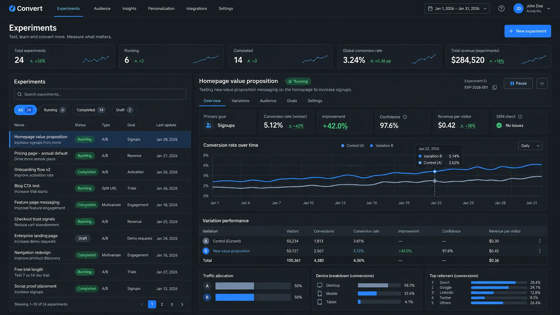 Convert Experiments list with a homepage value proposition test running at 5.12% conversion and 97.6% confidence