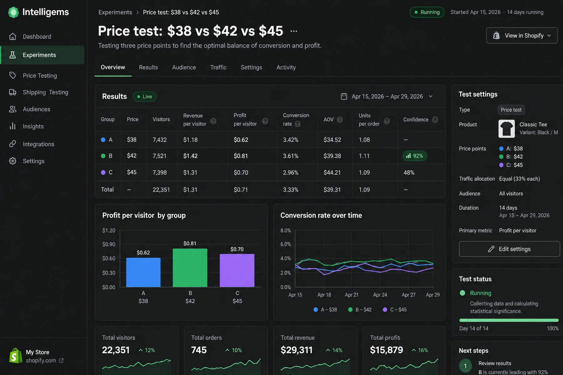 Intelligems price test of $38 vs $42 vs $45 for a Shopify product, the $42 group leading on profit per visitor