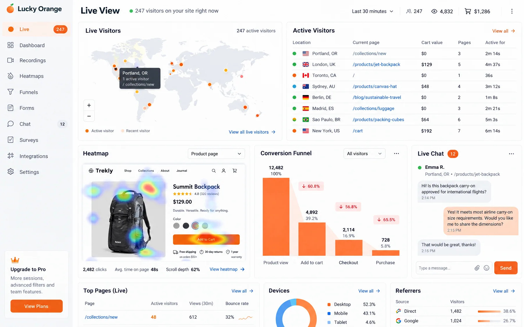 Lucky Orange Live View with 247 visitors on site, a product page heatmap, a conversion funnel and live chat