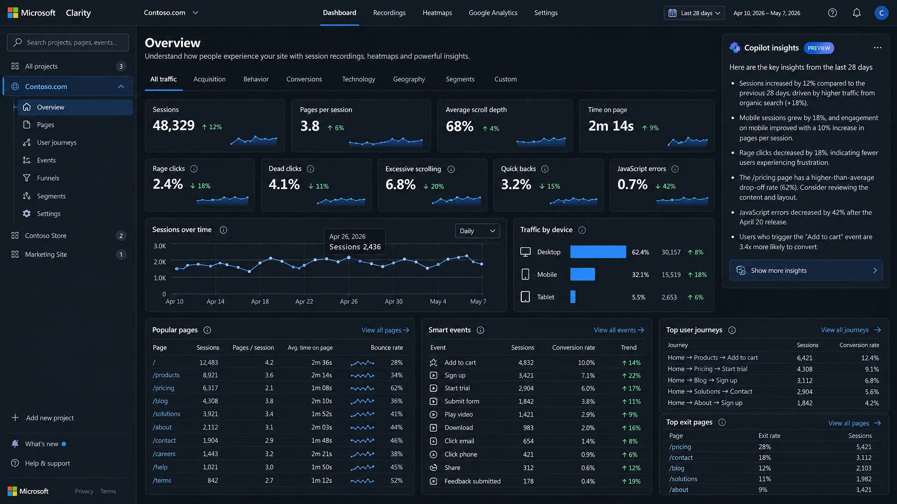 Microsoft Clarity dashboard with 48,329 sessions, rage and dead click rates and Copilot insights summarizing the last 28 days