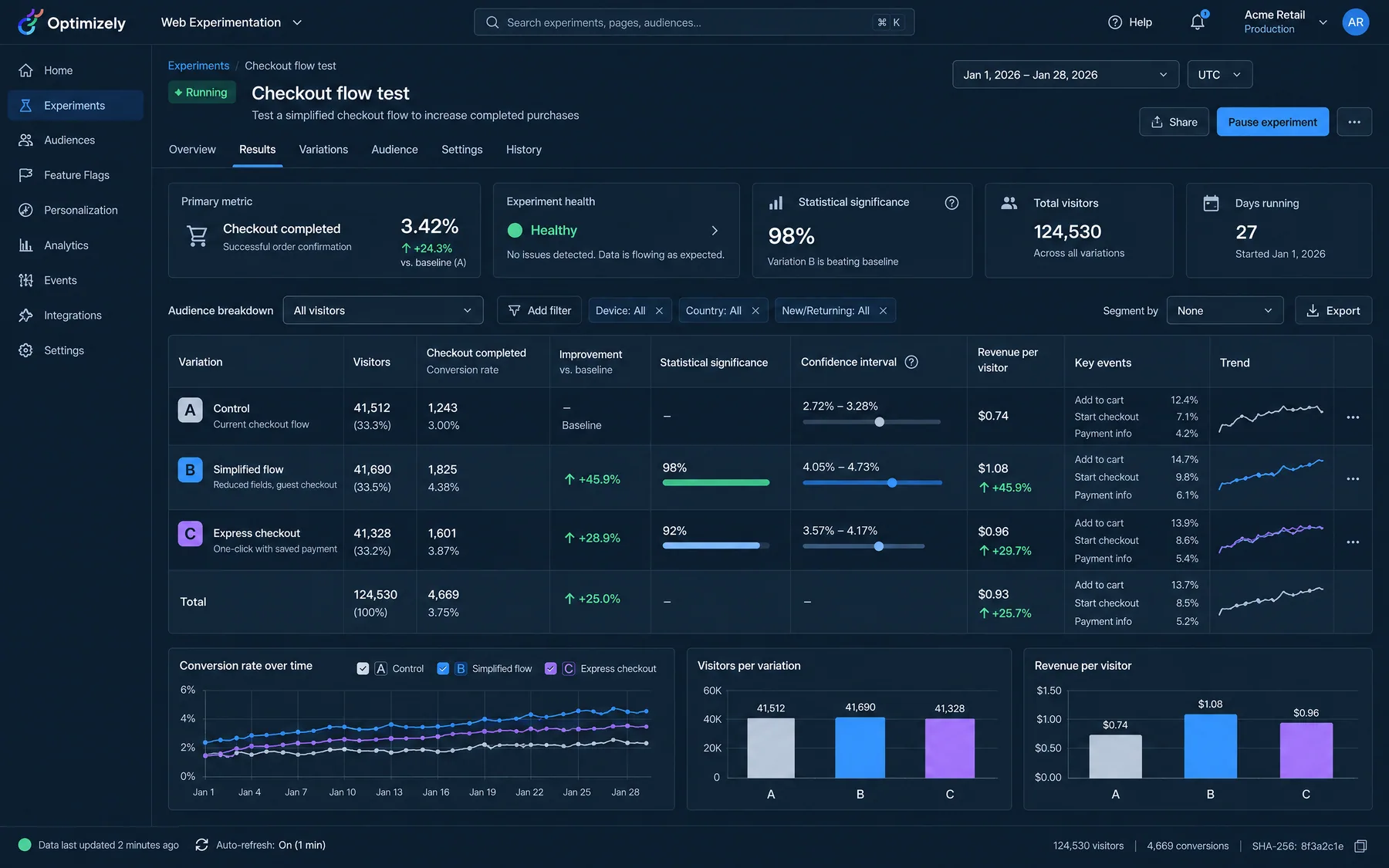 Optimizely Web Experimentation checkout flow test, simplified flow variant up 45.9% at 98% statistical significance