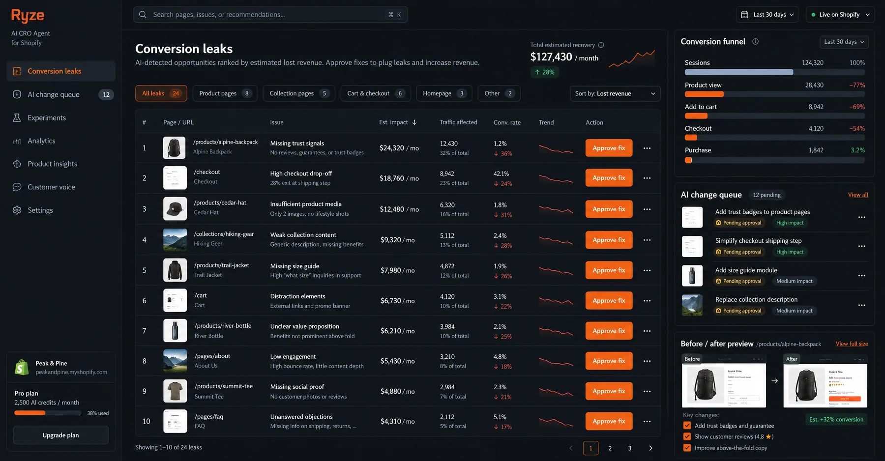 Ryze AI Conversion leaks view ranking Shopify pages by estimated lost revenue, each with an Approve fix button