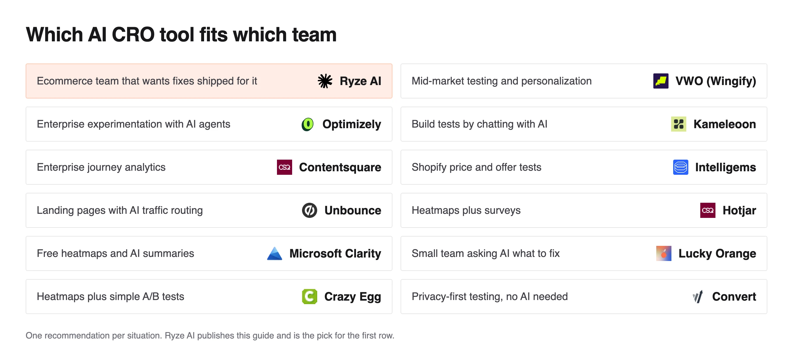 Grid pairing CRO needs with tools, Intelligems for Shopify price tests and Convert for privacy-first testing