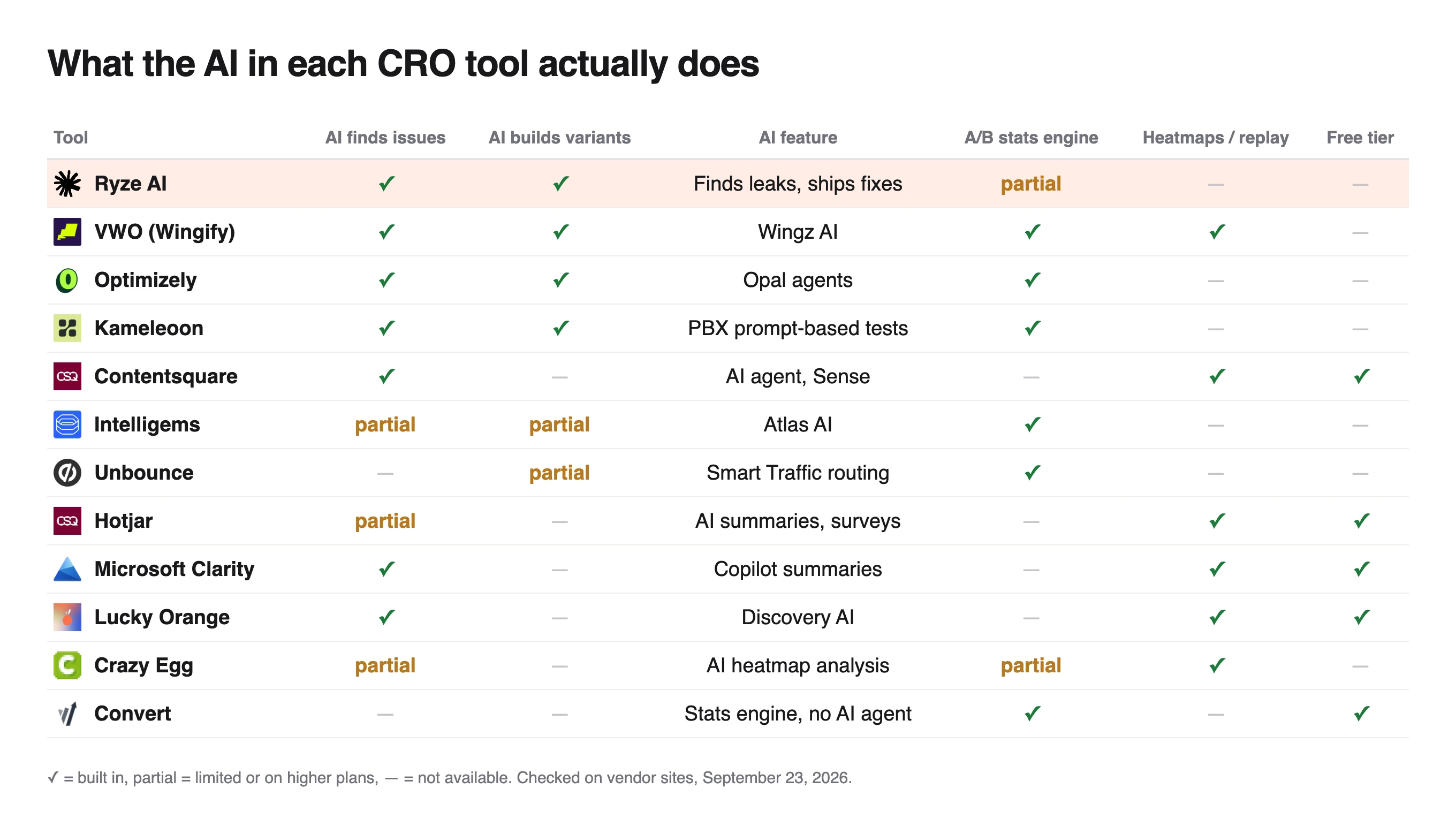 Matrix of what the AI does in 12 CRO tools, only Ryze AI, VWO, Optimizely and Kameleoon both find issues and build variants