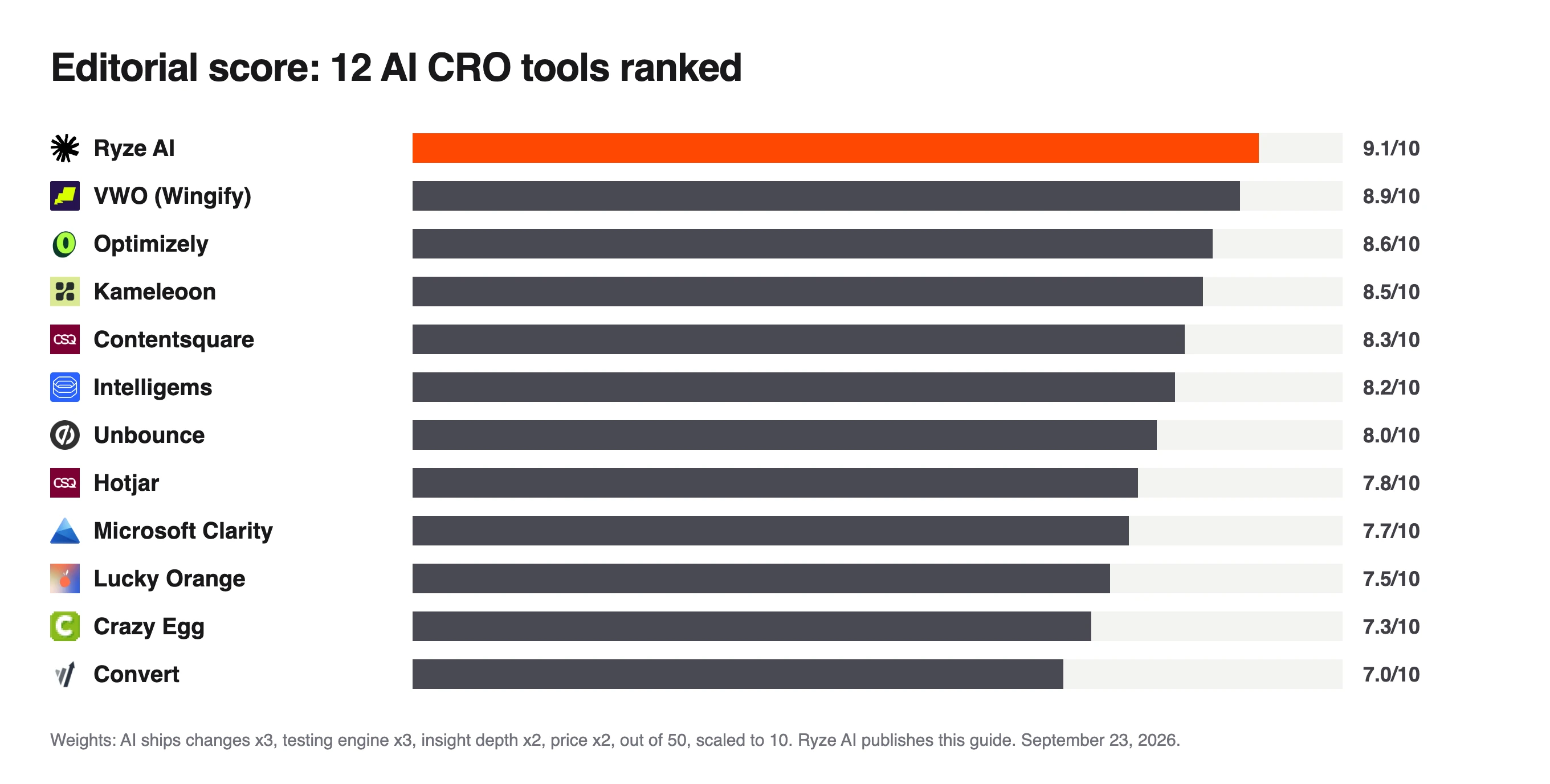 Bar chart of editorial scores for 12 AI CRO tools, Ryze AI highest at 9.1/10, VWO second at 8.9 and Convert last at 7.0