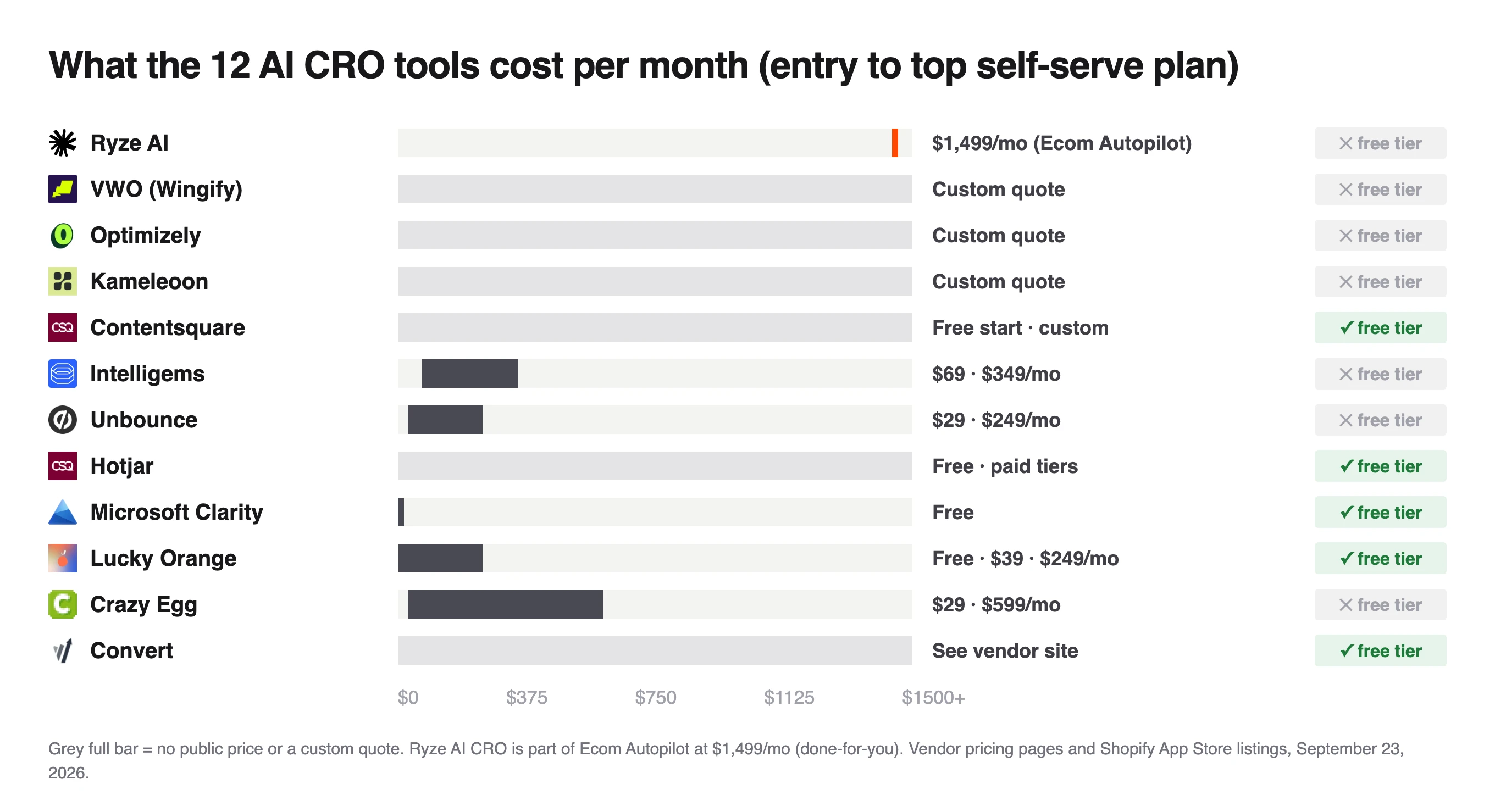 Monthly cost chart for 12 conversion tools, three testing platforms on custom quotes and Microsoft Clarity free