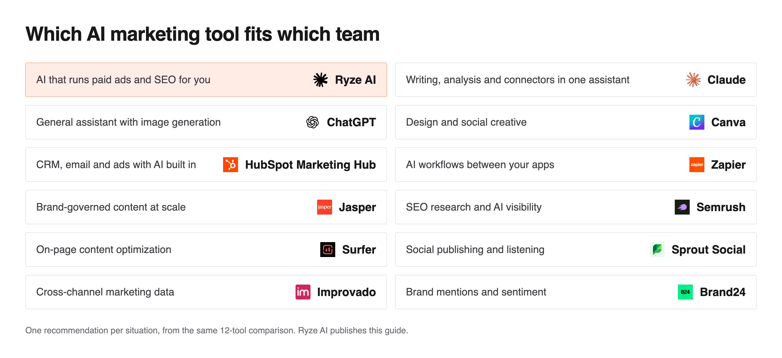 Grid matching twelve marketing jobs to an AI tool, such as Canva for design and Brand24 for brand mentions