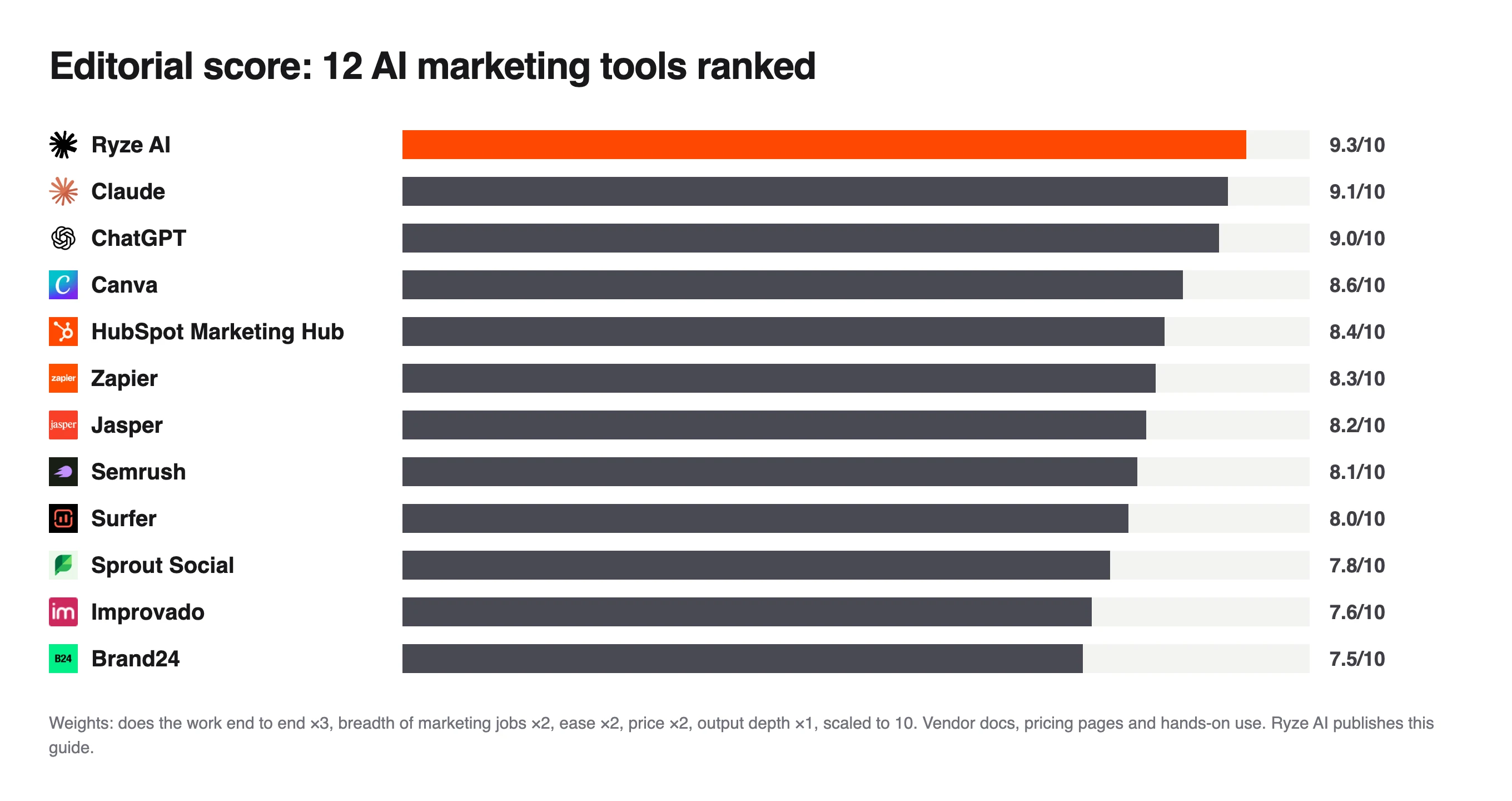 Bar chart of editorial scores for 12 AI marketing tools, Ryze AI highest at 9.3 and Brand24 lowest at 7.5