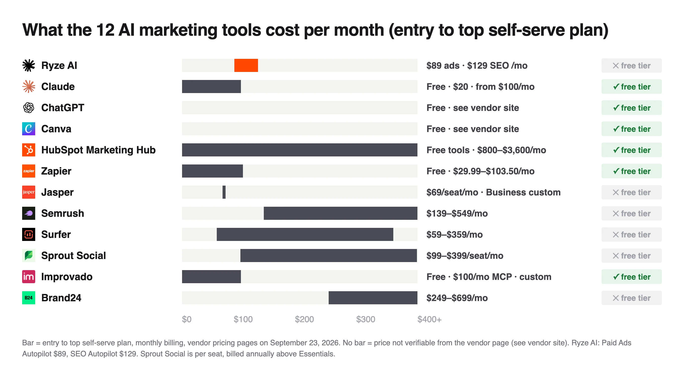 Price range chart for 12 AI marketing tools, Claude free to $100 up to HubSpot Marketing Hub at $800 to $3,600 a month