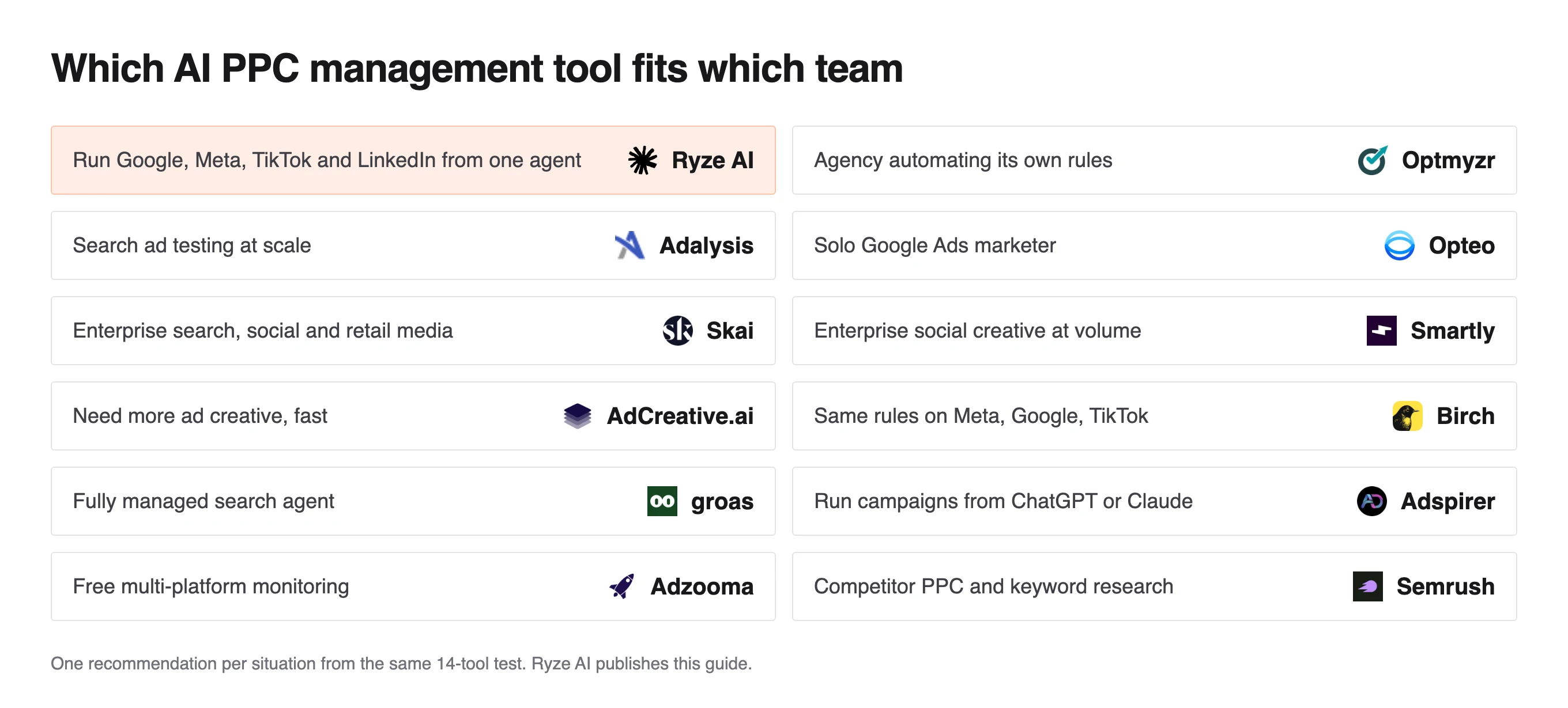Grid matching 12 PPC team situations to one tool, from Optmyzr for agencies to Opteo for a solo Google Ads marketer