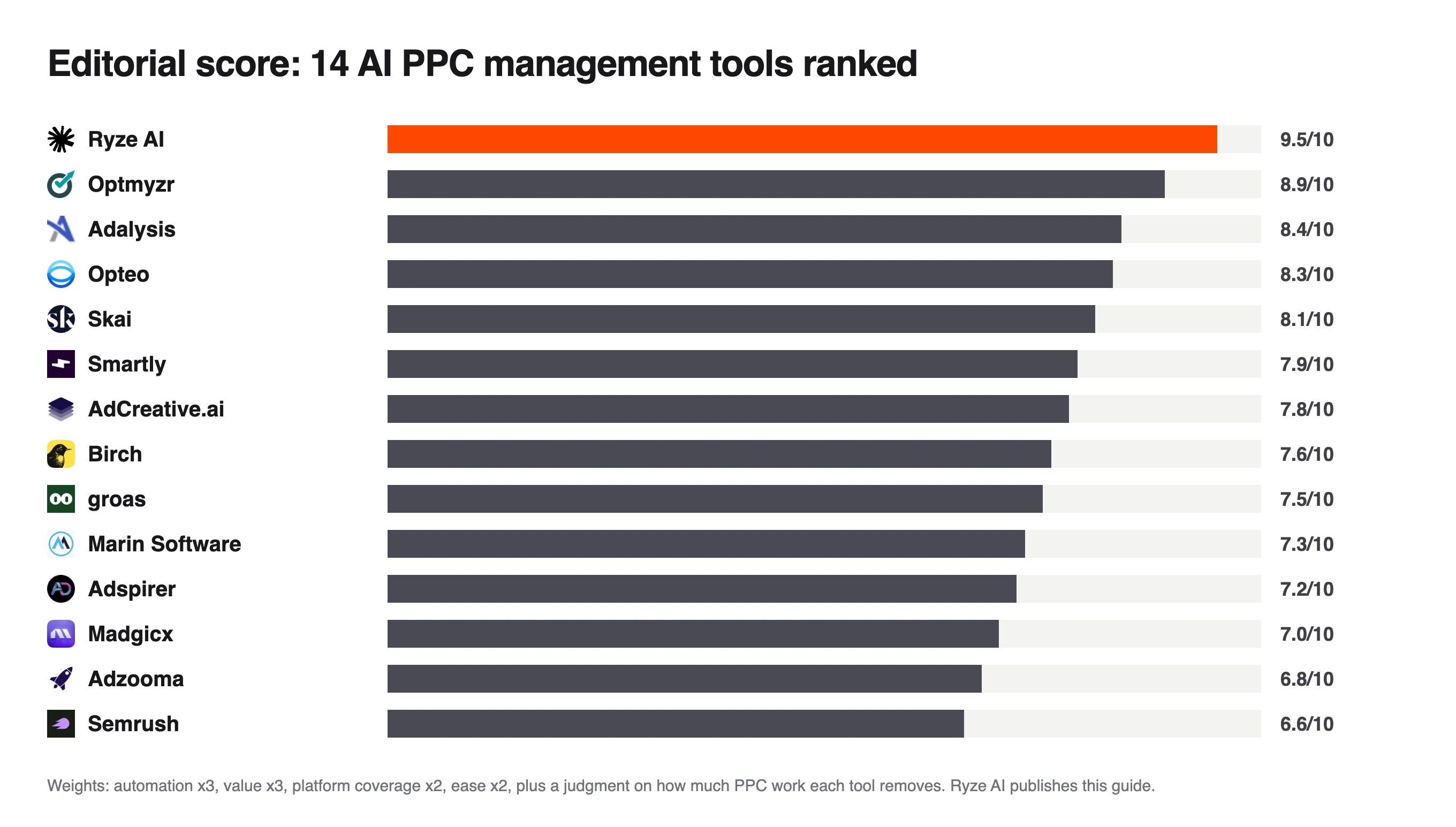 Bar chart of editorial scores for 14 AI PPC management tools, Ryze AI top at 9.5 and Semrush lowest at 6.6
