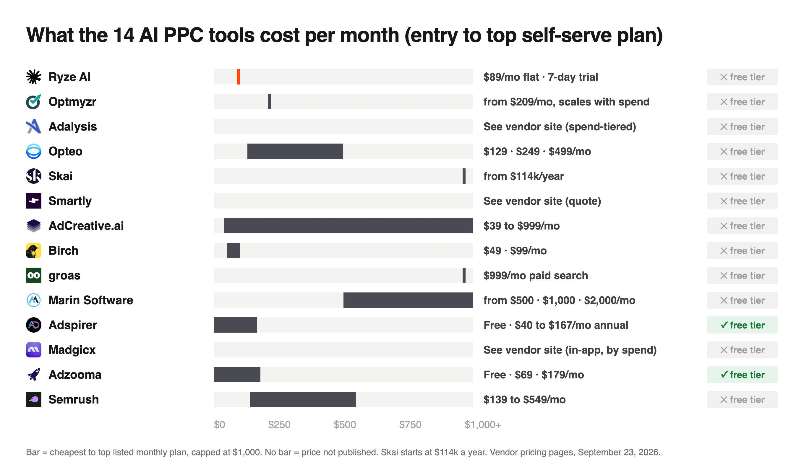 Monthly price ranges for 14 PPC tools, from Ryze AI at $89 flat to Skai from $114k a year, with free tiers only at two