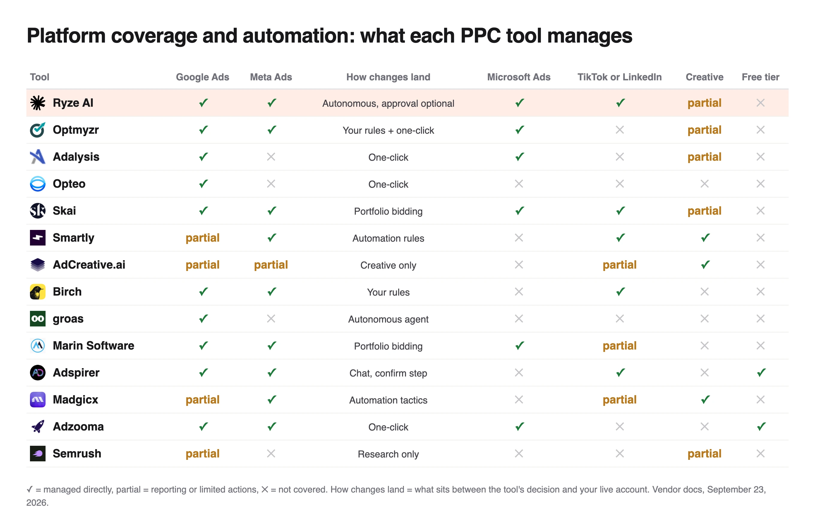 Matrix of Google, Meta, Microsoft, TikTok or LinkedIn coverage and how changes land for 14 paid search and social tools