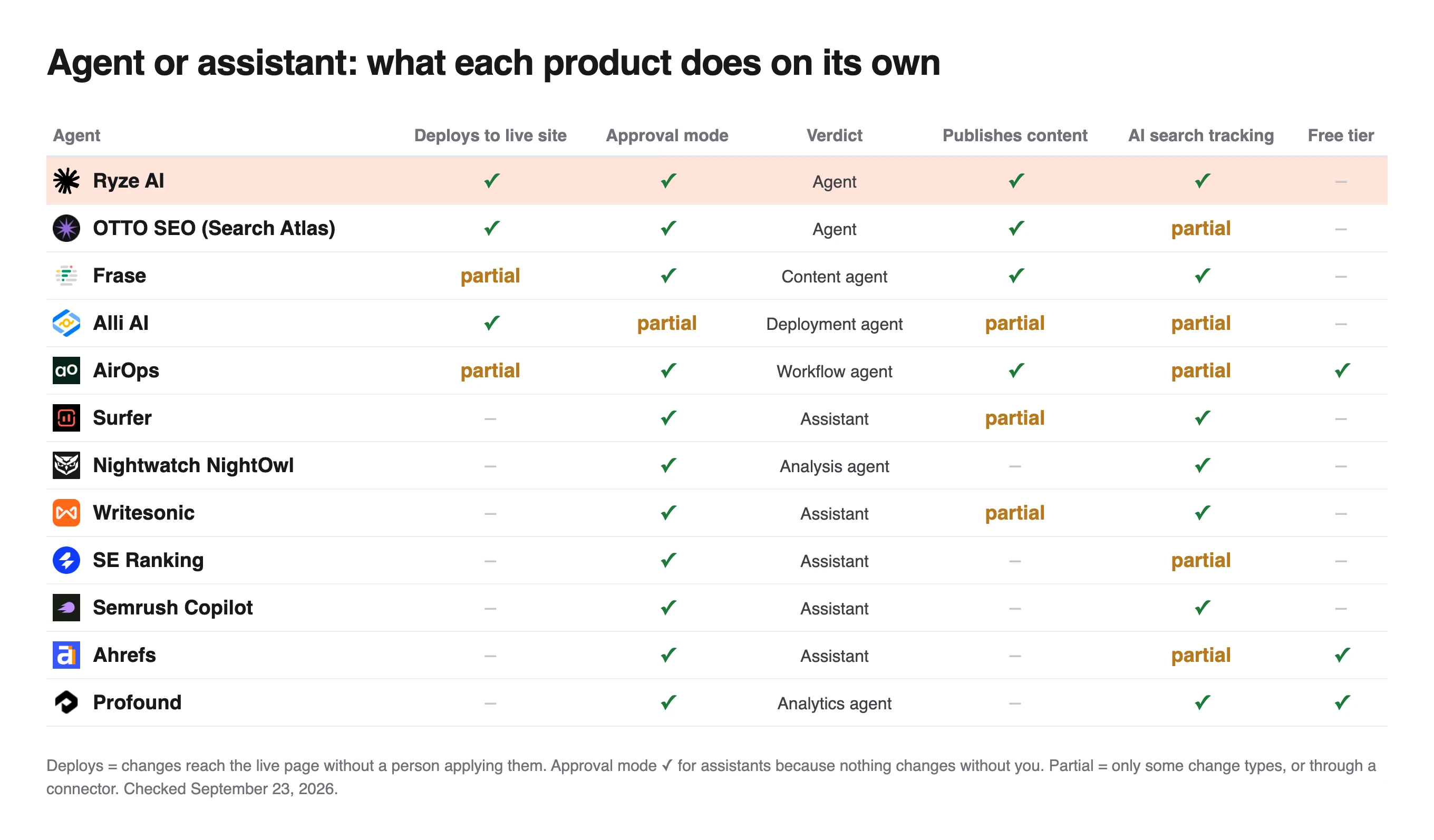 Matrix of what 12 SEO products do on their own, with Ryze AI, OTTO SEO and Alli AI deploying to the live site