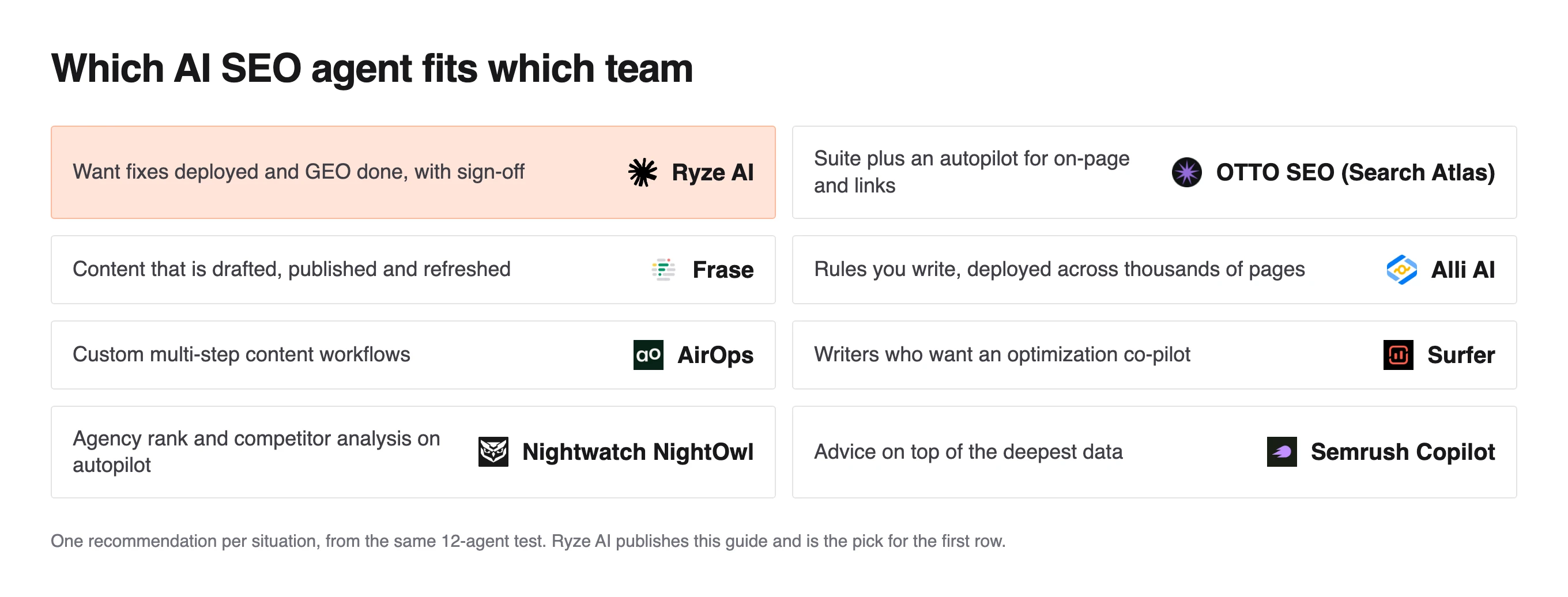 Grid matching eight team needs to one AI SEO agent each, Ryze AI for deployed fixes and GEO with sign-off