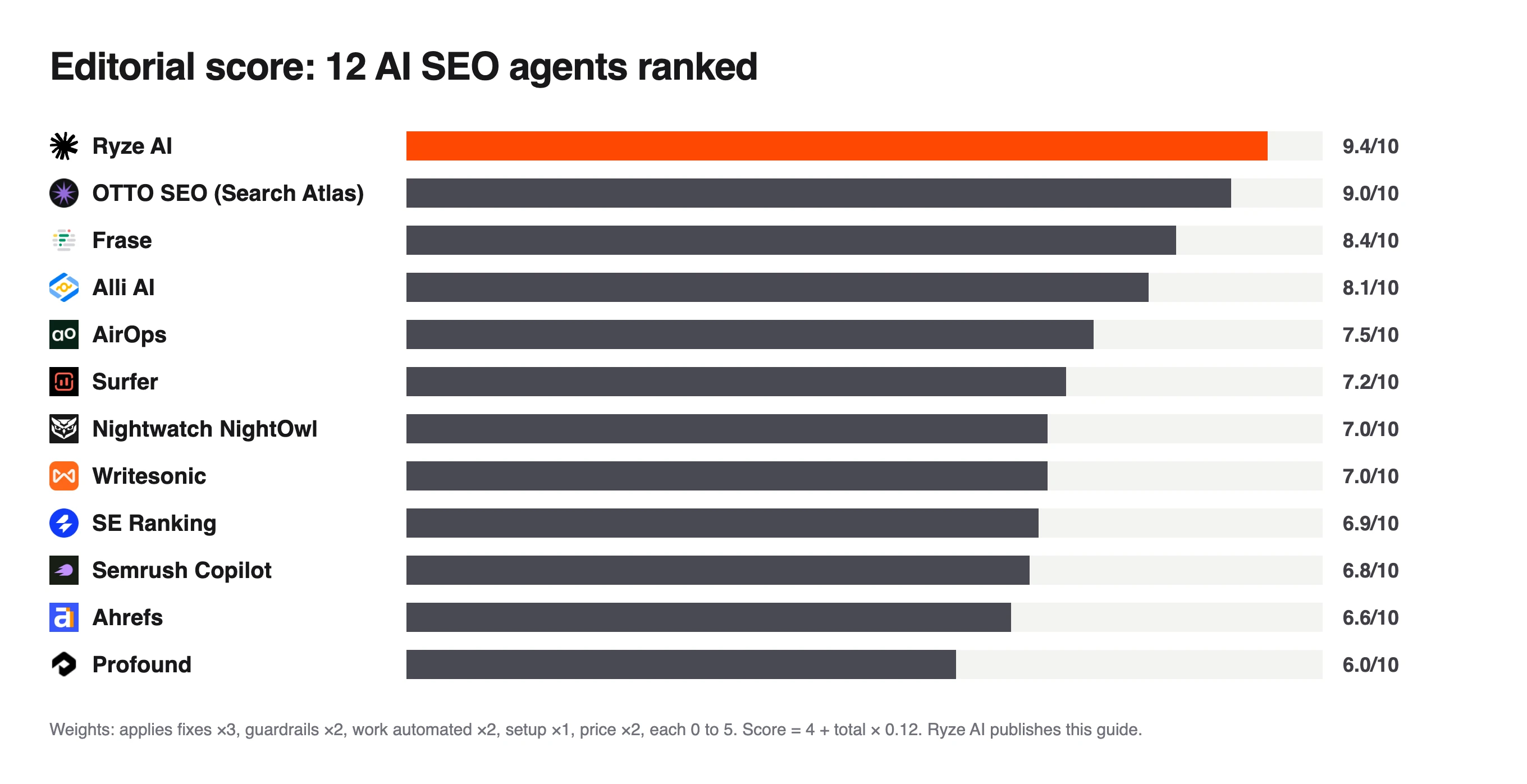 Bar chart of editorial scores for 12 AI SEO agents, Ryze AI highest at 9.4/10 and Profound lowest at 6.0/10