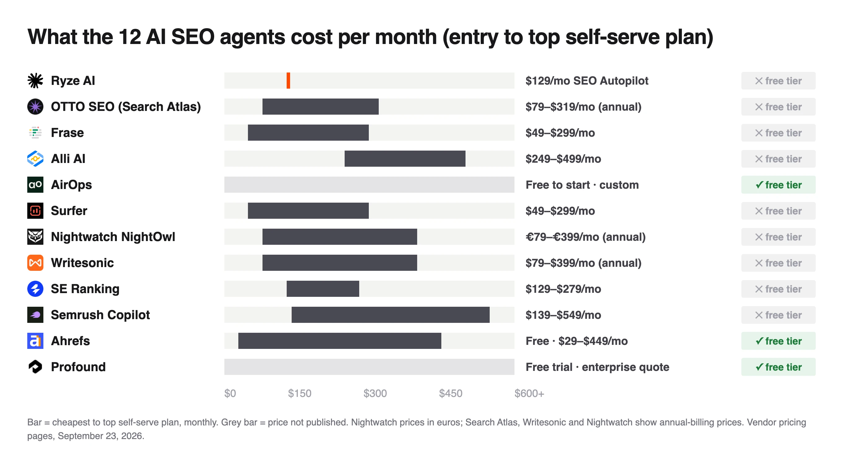 Range chart of monthly prices for 12 AI SEO agents, from Ryze AI at $129 flat to Semrush Copilot up to $549