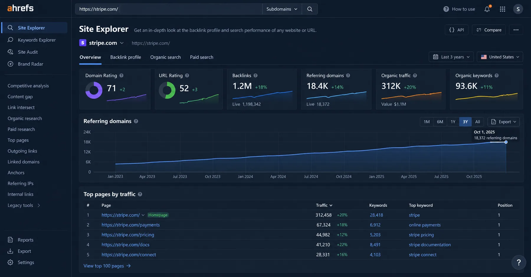 Ahrefs Site Explorer overview of stripe.com showing Domain Rating 71, 1.2M backlinks and 18.4K referring domains