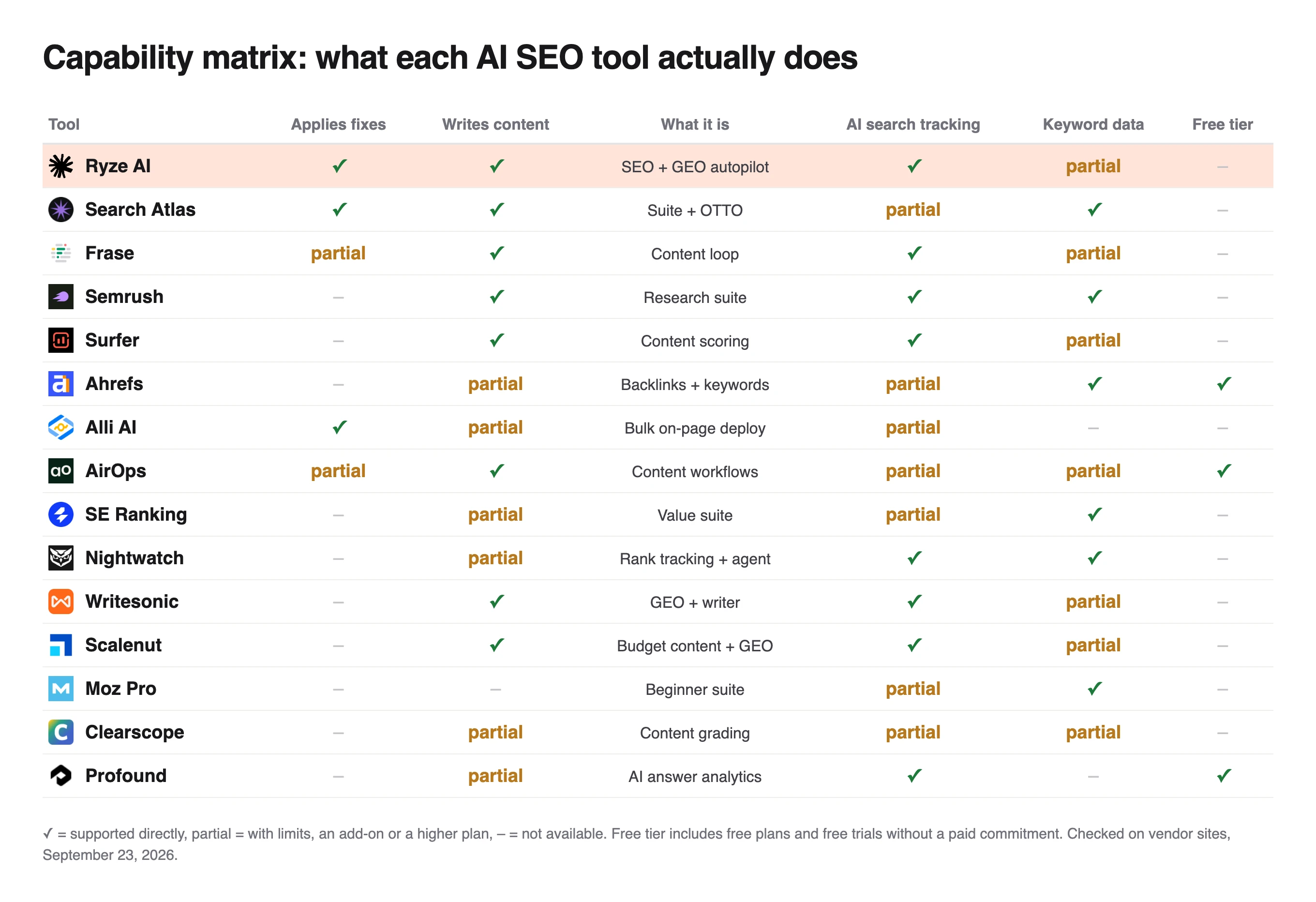 Capability matrix of 15 tools on fixes, content, AI search and keyword data; Ryze AI, Search Atlas and Alli AI apply fixes