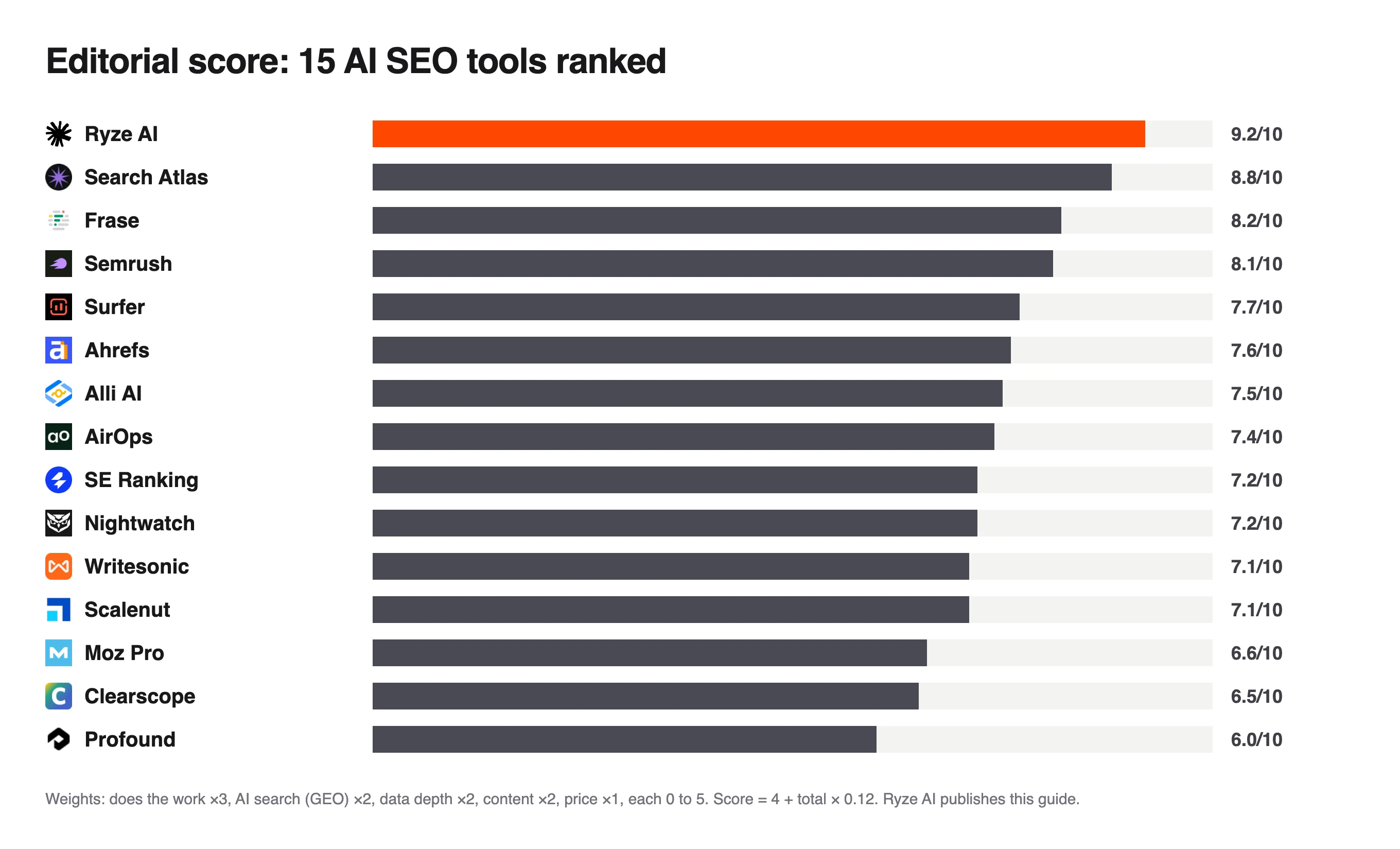 Bar chart of editorial scores for 15 AI SEO tools, Ryze AI top at 9.2/10, Search Atlas 8.8 and Profound lowest at 6.0