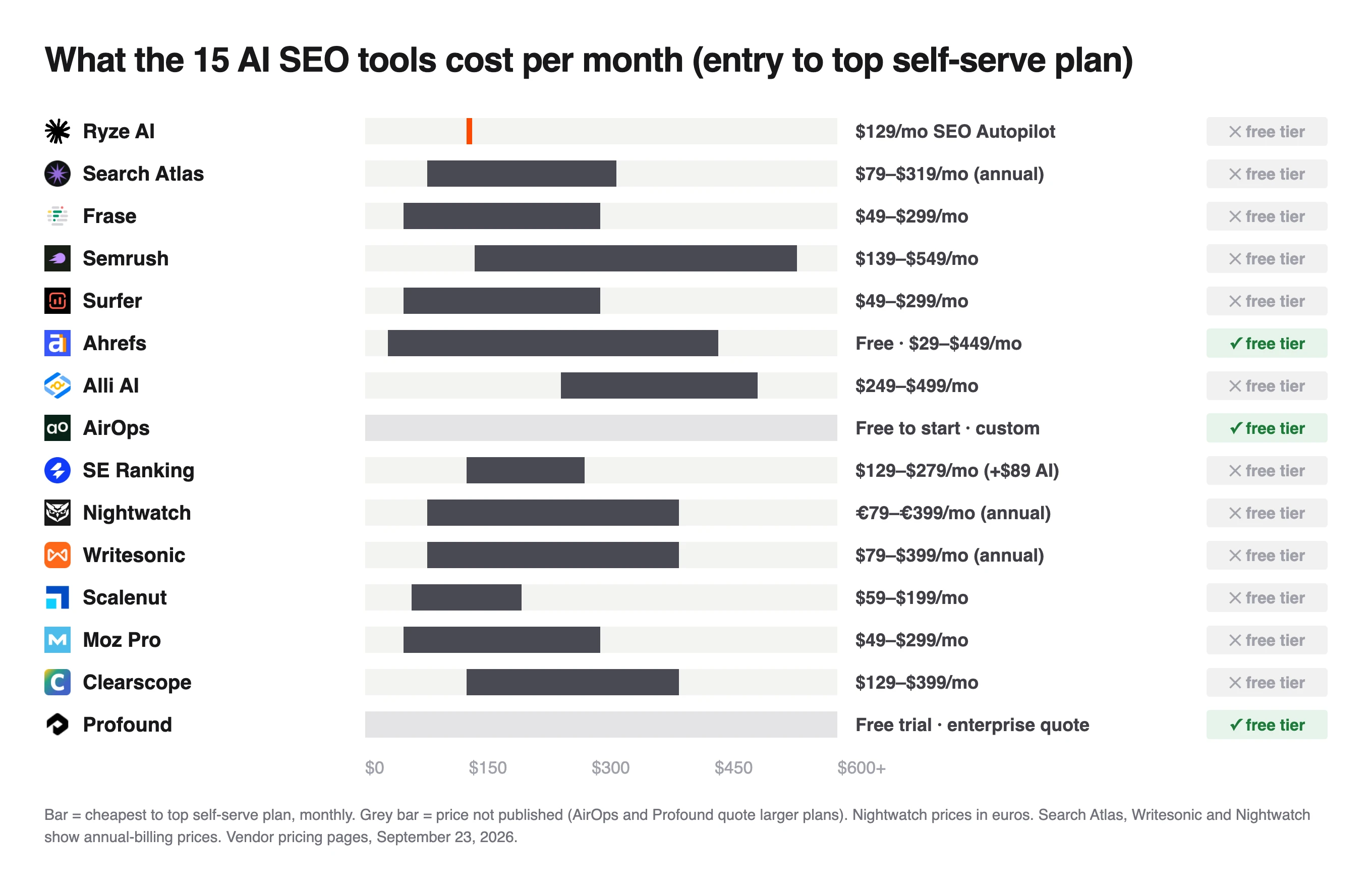 Monthly price range chart for 15 SEO platforms, from Ahrefs' free tier and $29 entry to Semrush at up to $549
