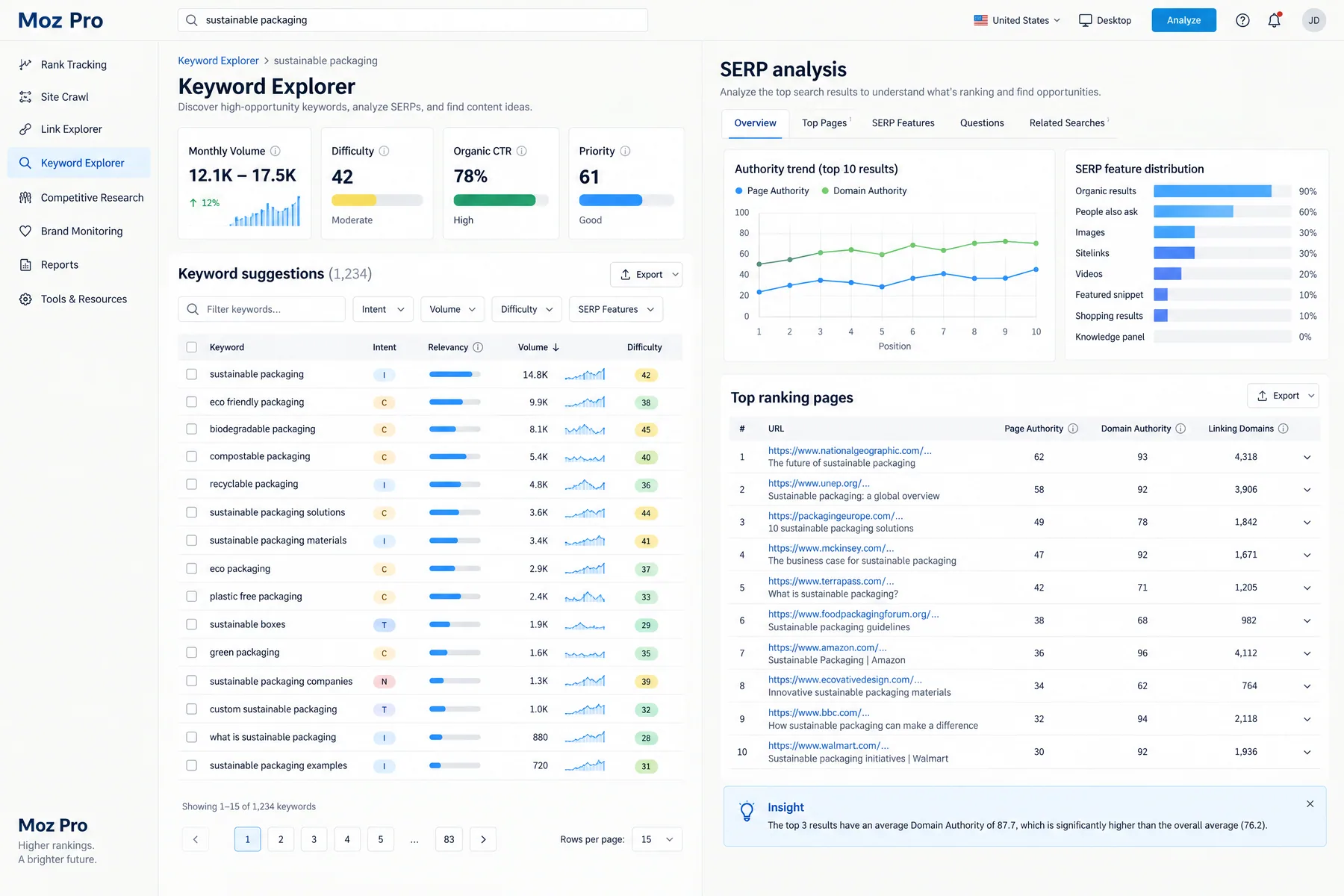 Moz Pro Keyword Explorer for sustainable packaging, difficulty 42 and 12.1K to 17.5K monthly volume, beside SERP analysis