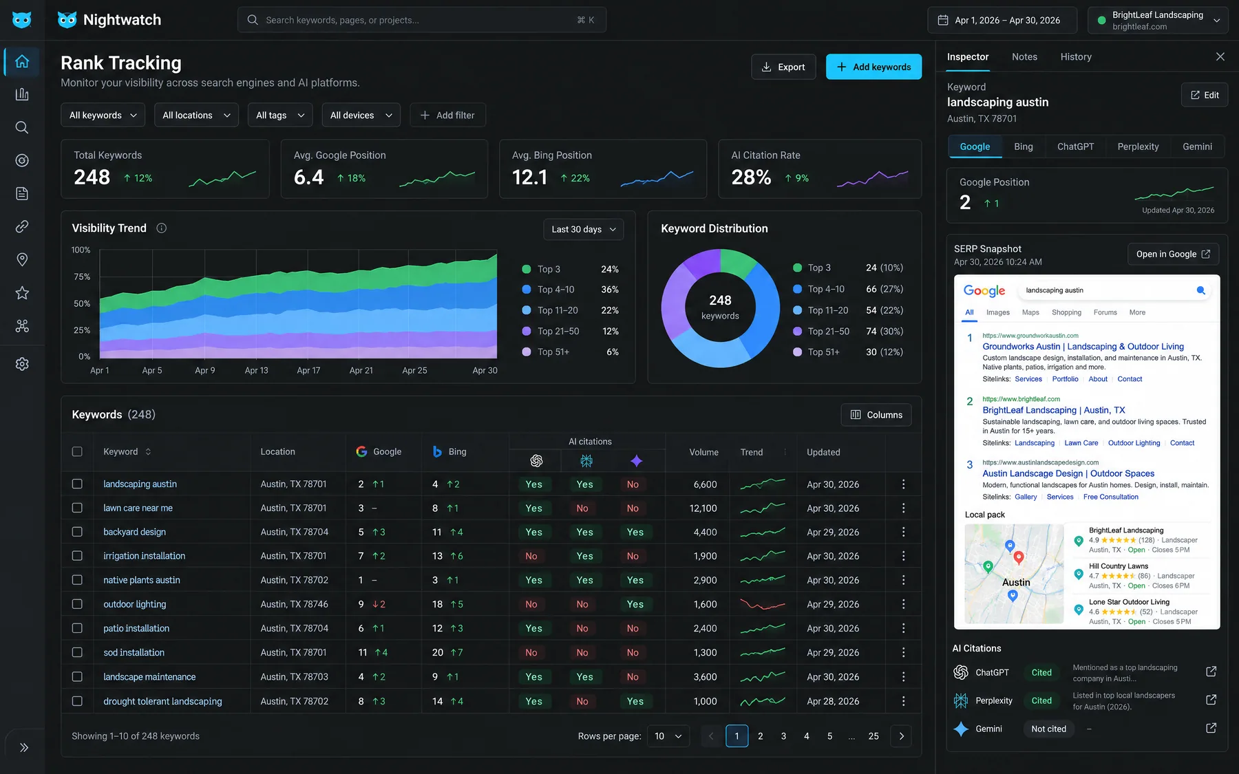 Nightwatch Rank Tracking for 248 keywords with Google and Bing positions and a 28% AI citation rate across assistants