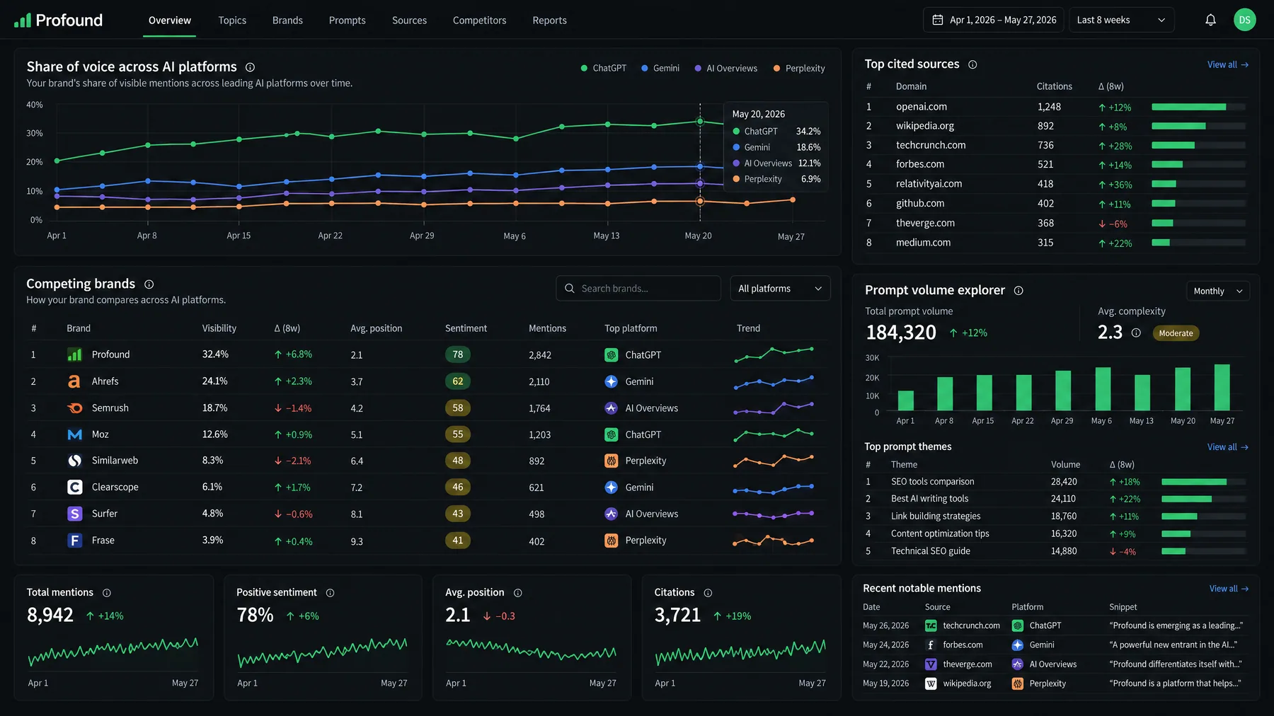 Profound share of voice across ChatGPT, Gemini, AI Overviews and Perplexity, with competing brands ranked by visibility