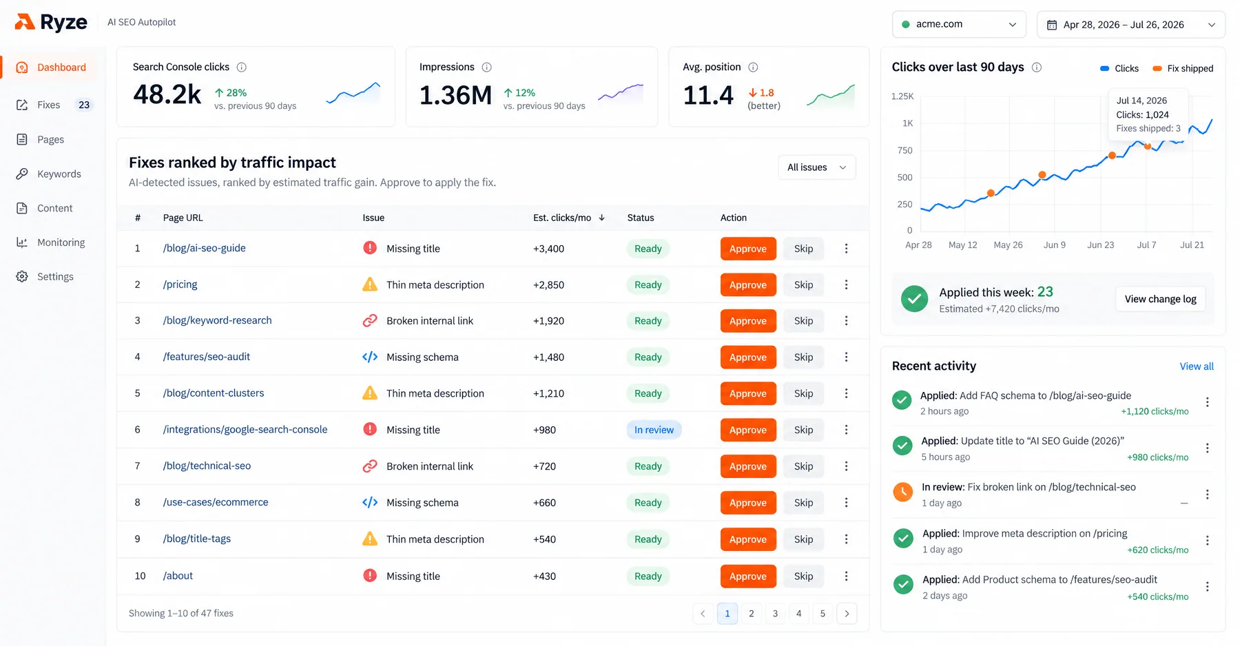 Ryze AI SEO Autopilot fix list ranked by estimated clicks, missing titles and schema each with an Approve button