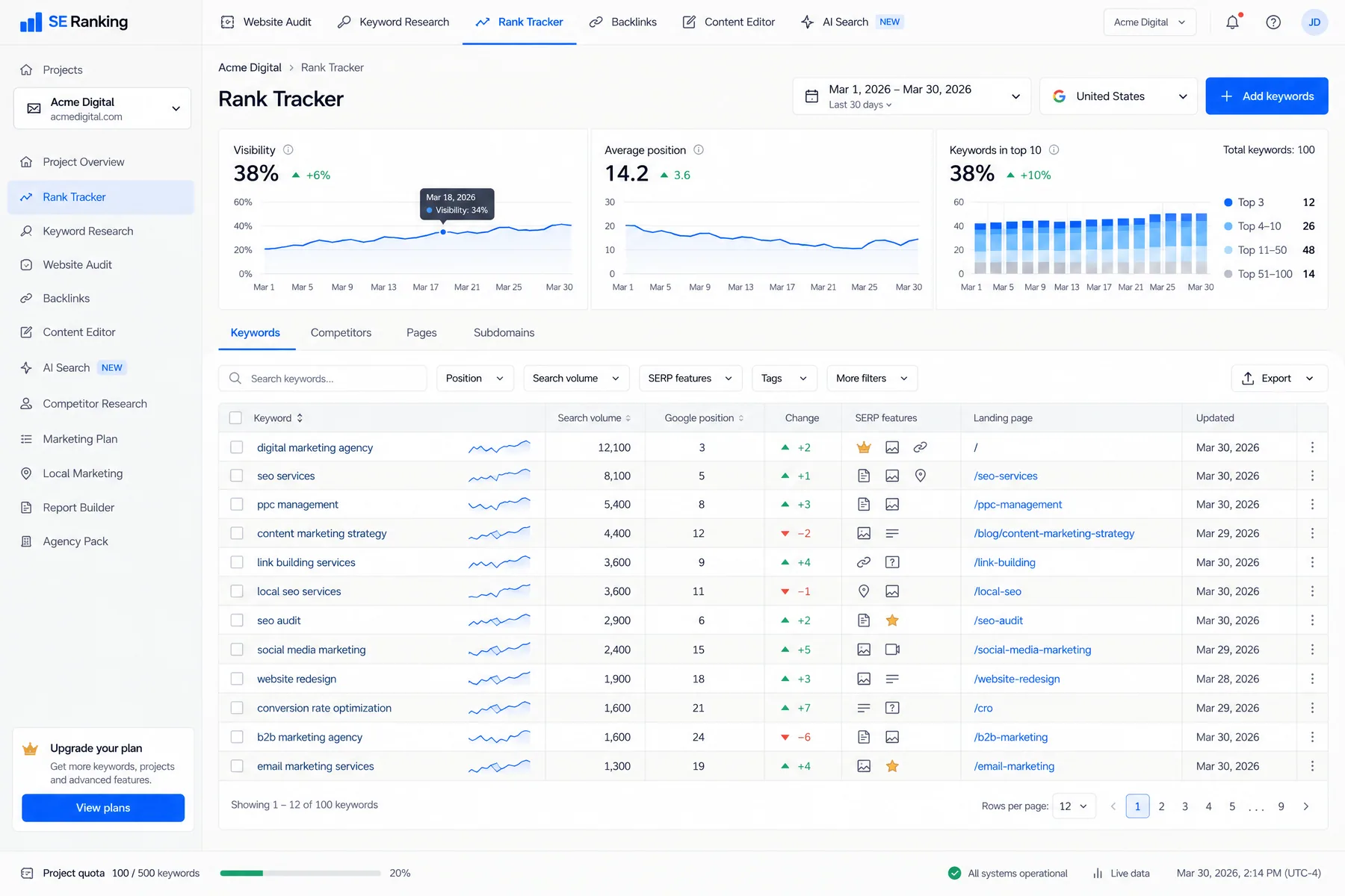 SE Ranking Rank Tracker showing 38% visibility, a 14.2 average position and 100 tracked keywords with SERP features