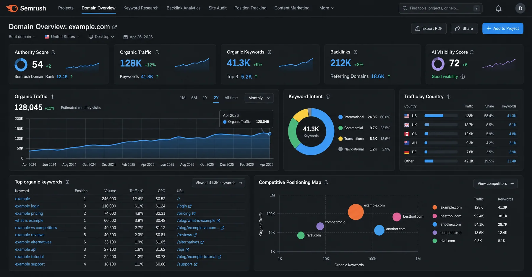 Semrush Domain Overview showing a 54 Authority Score, 128K organic traffic and an AI Visibility Score of 72