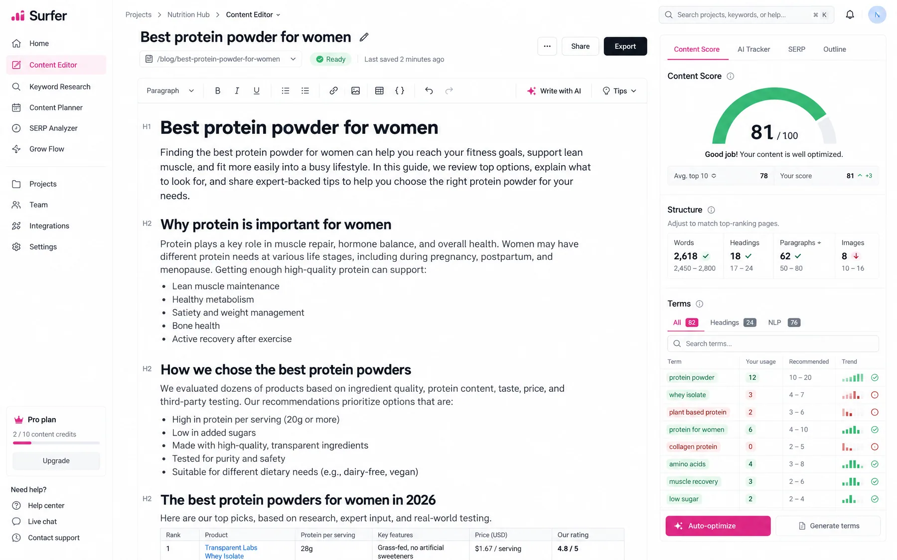 Surfer Content Editor scoring a protein powder article 81/100 against a top-10 average of 78, with Auto-optimize button