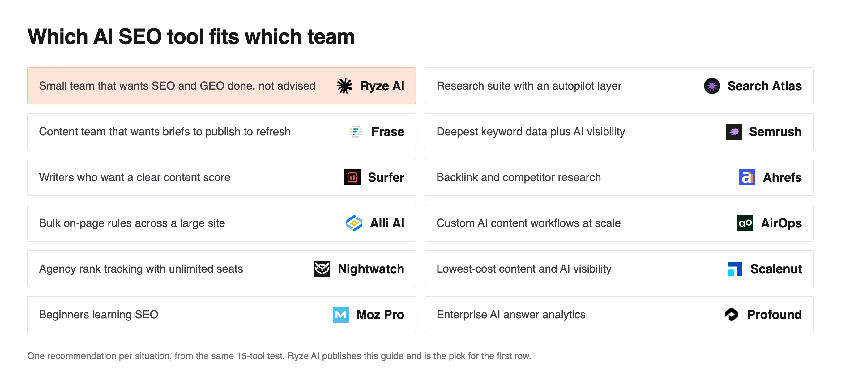 Grid matching 12 team situations to one AI SEO tool each, Nightwatch for agency rank tracking and Moz Pro for beginners