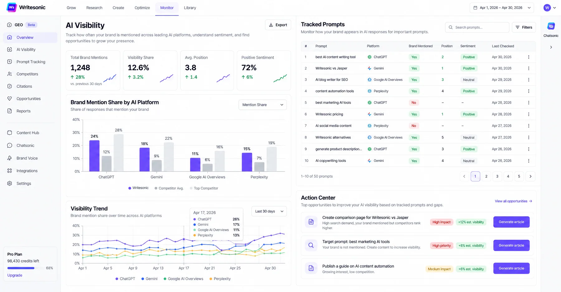Writesonic AI Visibility overview with 1,248 brand mentions, brand share by AI platform and Generate article actions