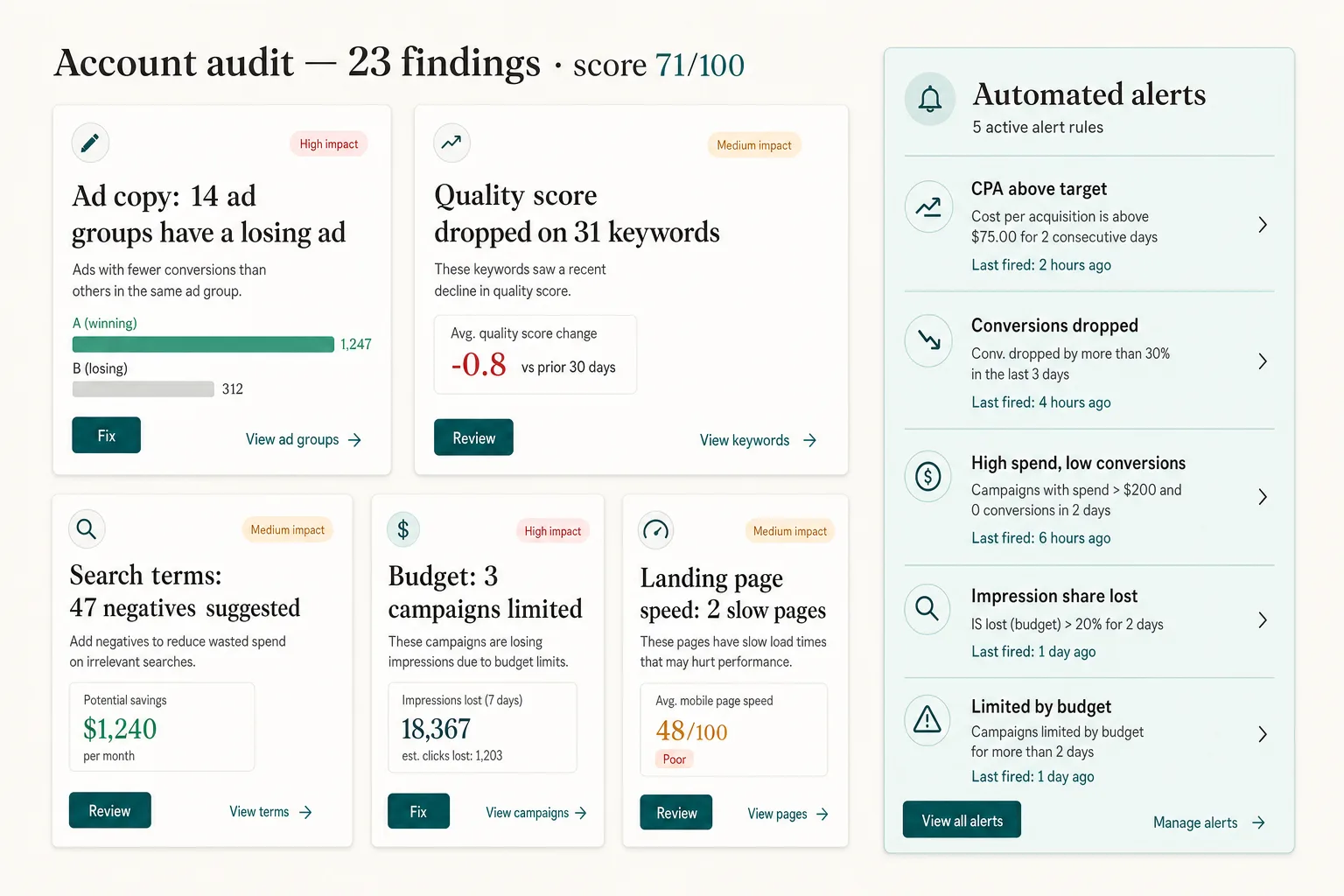 Adalysis-style audit board with 23 findings and a 71 out of 100 score, covering losing ads, quality score drops, suggested negatives, limited budgets and slow landing pages, plus automated alert rules.
