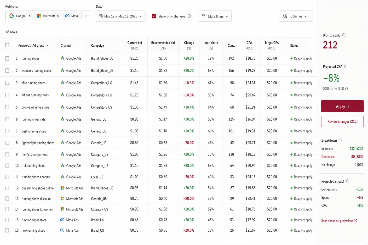 Marin-style bid management grid with 16 rows of current versus recommended bids across Google, Microsoft and Meta, projected CPA down 8% and 212 bids ready to apply.