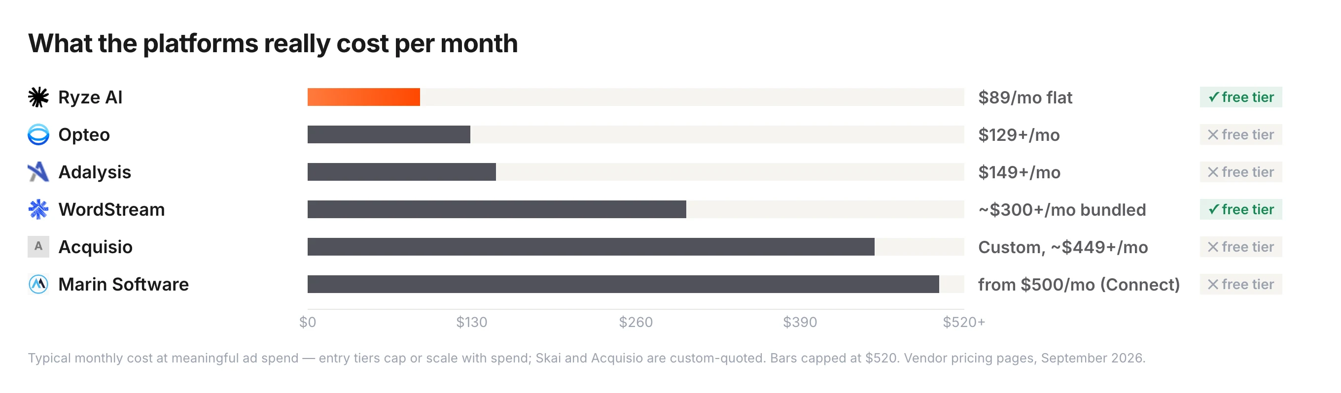 Typical monthly cost of AI ad management platforms — Ryze AI $89/month flat with a free trial, Opteo $129+, Adalysis $149+, WordStream ~$300+ bundled, Acquisio ~$449+ custom, Marin Software from $500 on the self-serve Connect plan; Skai is enterprise-quoted.