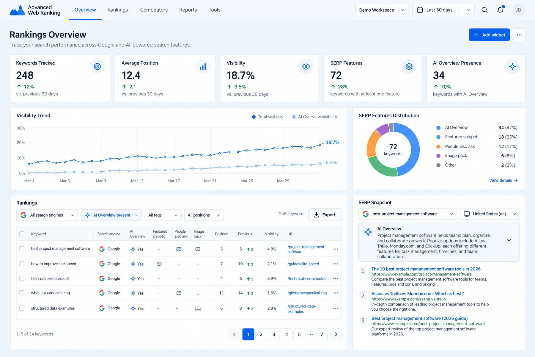 Advanced Web Ranking Rankings Overview filtered to AI Overview present, with 34 of 248 tracked keywords showing one