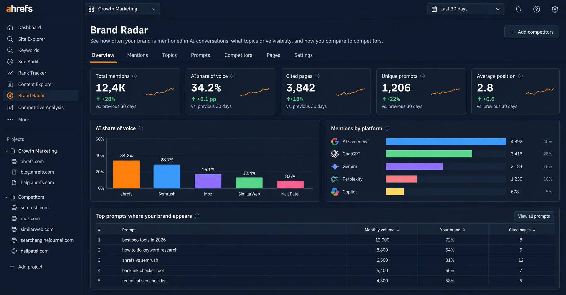 Ahrefs Brand Radar overview with 34.2% AI share of voice and AI Overviews leading mentions by platform at 4,892