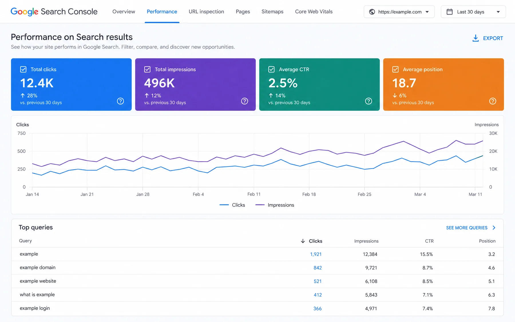 Google Search Console Performance report with 12.4K clicks and 496K impressions over time and a top queries table